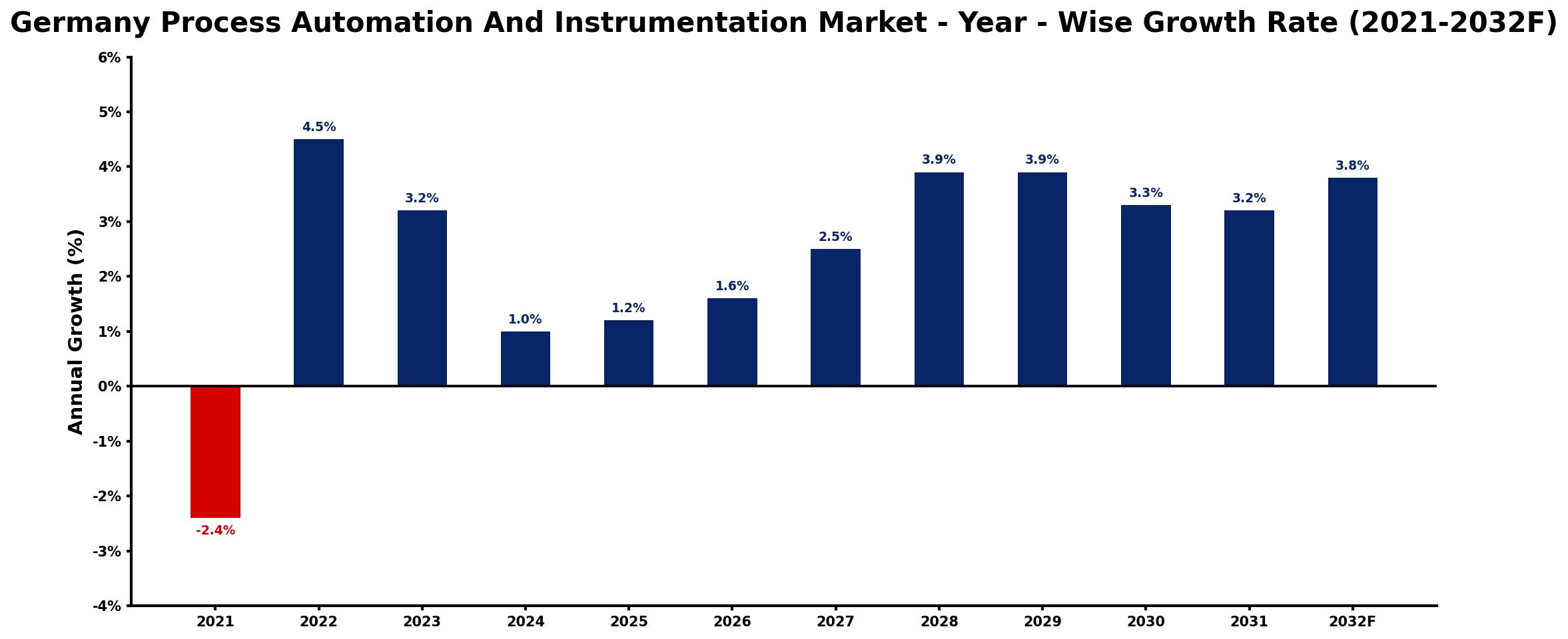 Germany Process Automation And Instrumentation Market Year-wise Growth Rate and Key Drivers