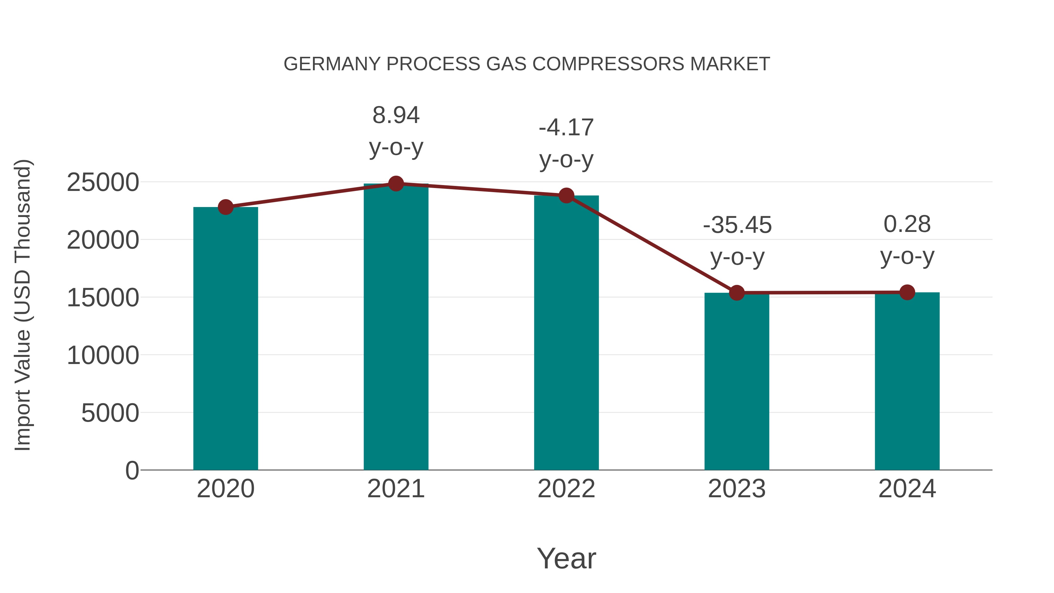  Germany Process Gas Compressors Market: Import Trend Analysis