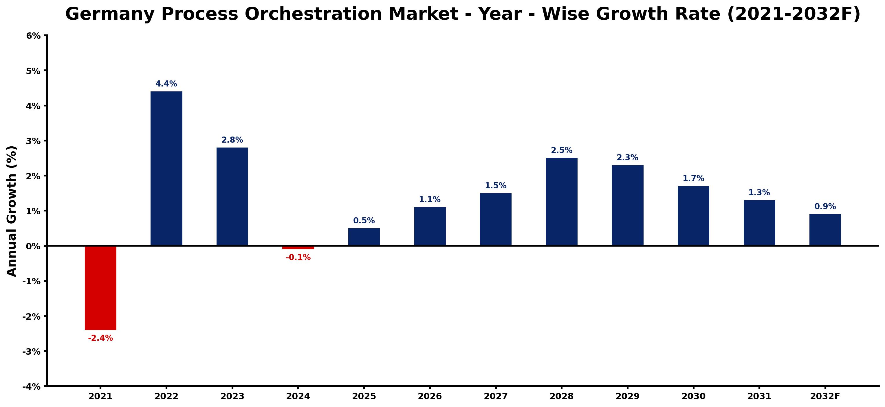 Germany Process Orchestration Market Year-wise Growth Rate and Key Drivers