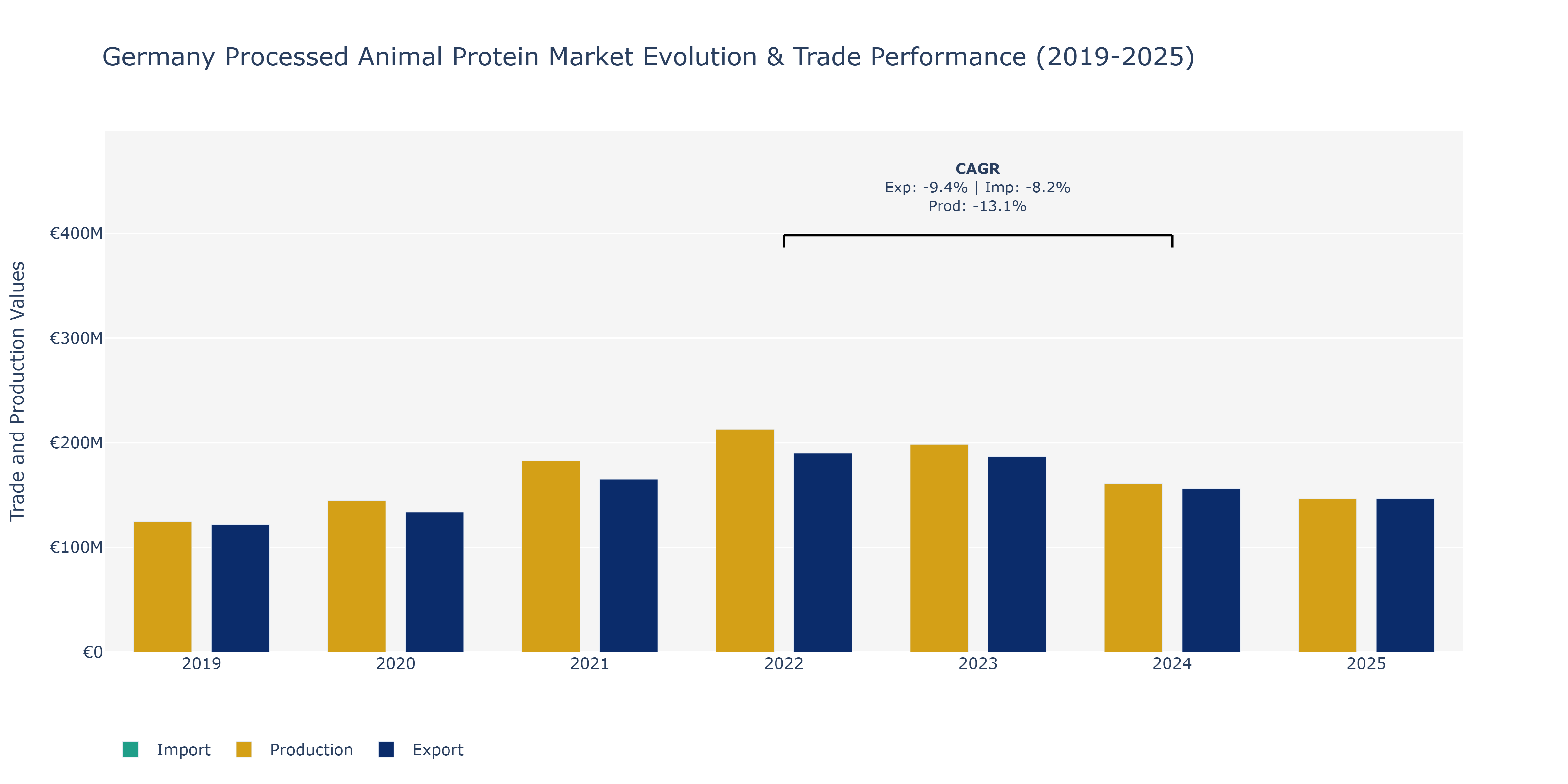Germany Processed Animal Protein Market: Production & Trade Performance (2019-2025)