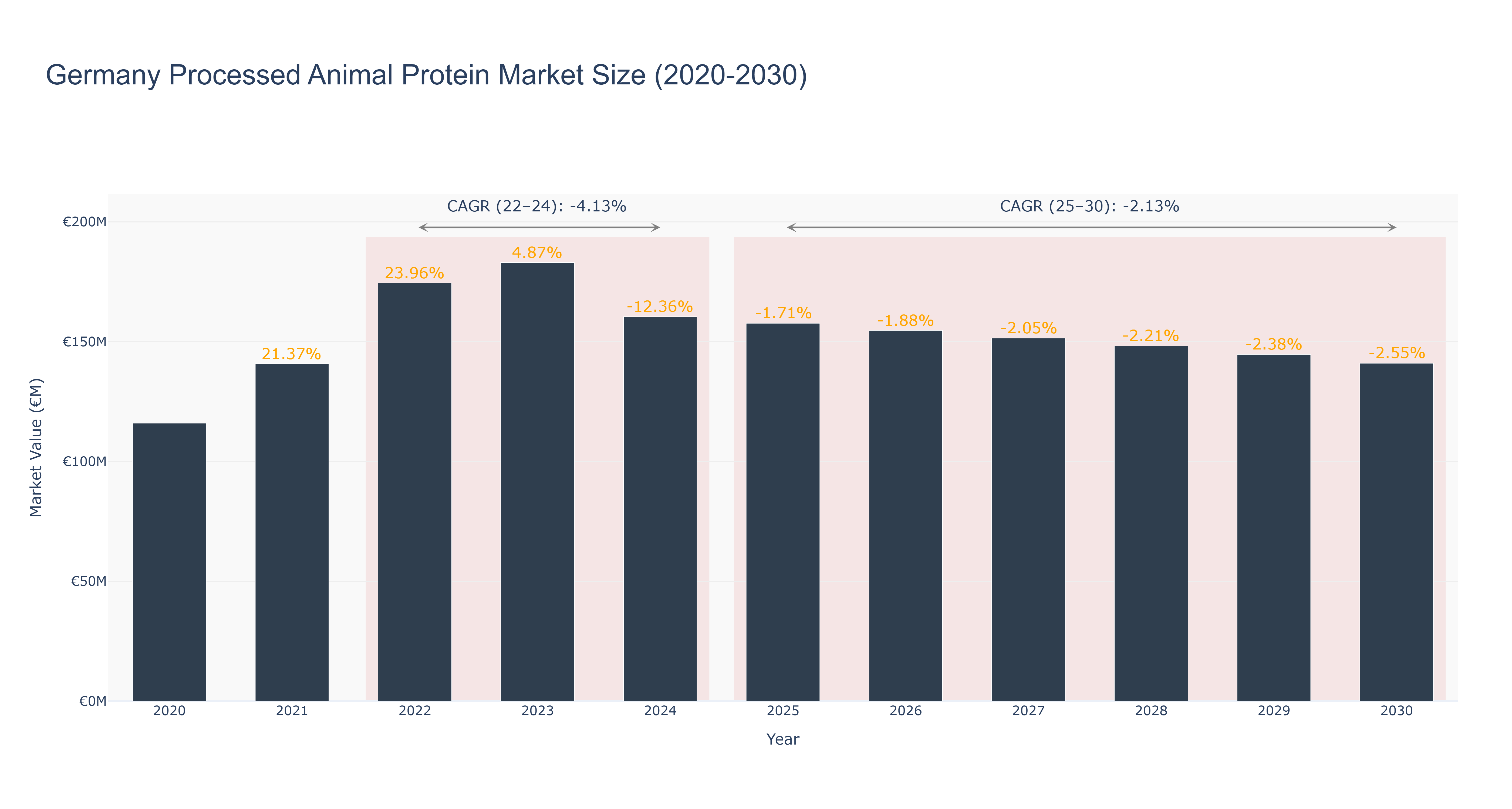 Germany Processed Animal Protein Market Size (2020-2030)
