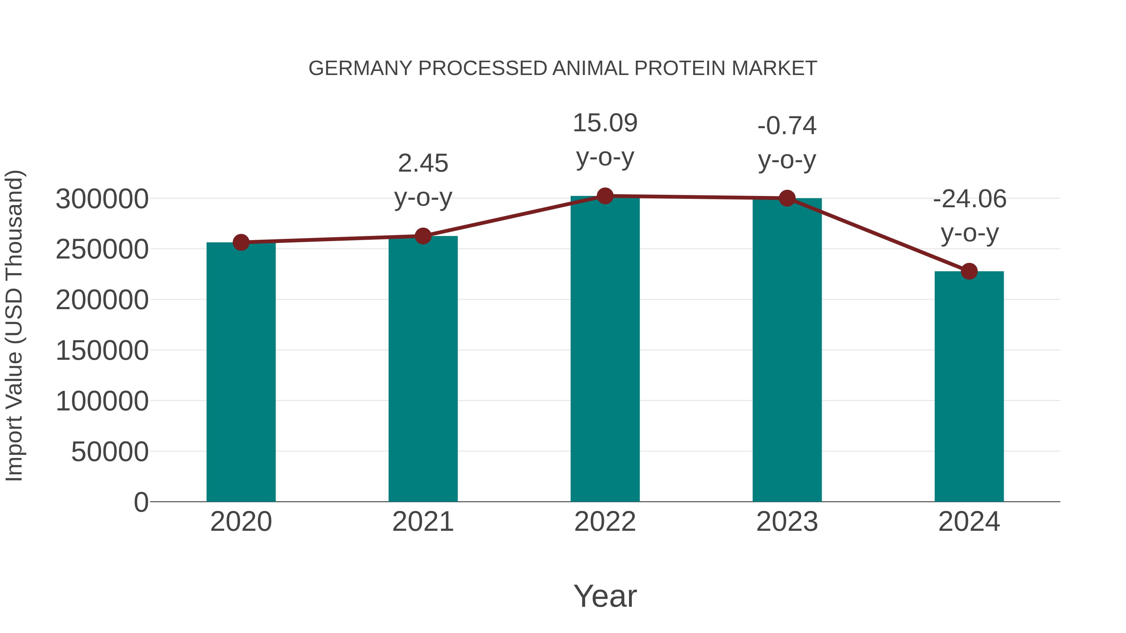 Germany Processed Animal Protein Market: Import Trend Analysis