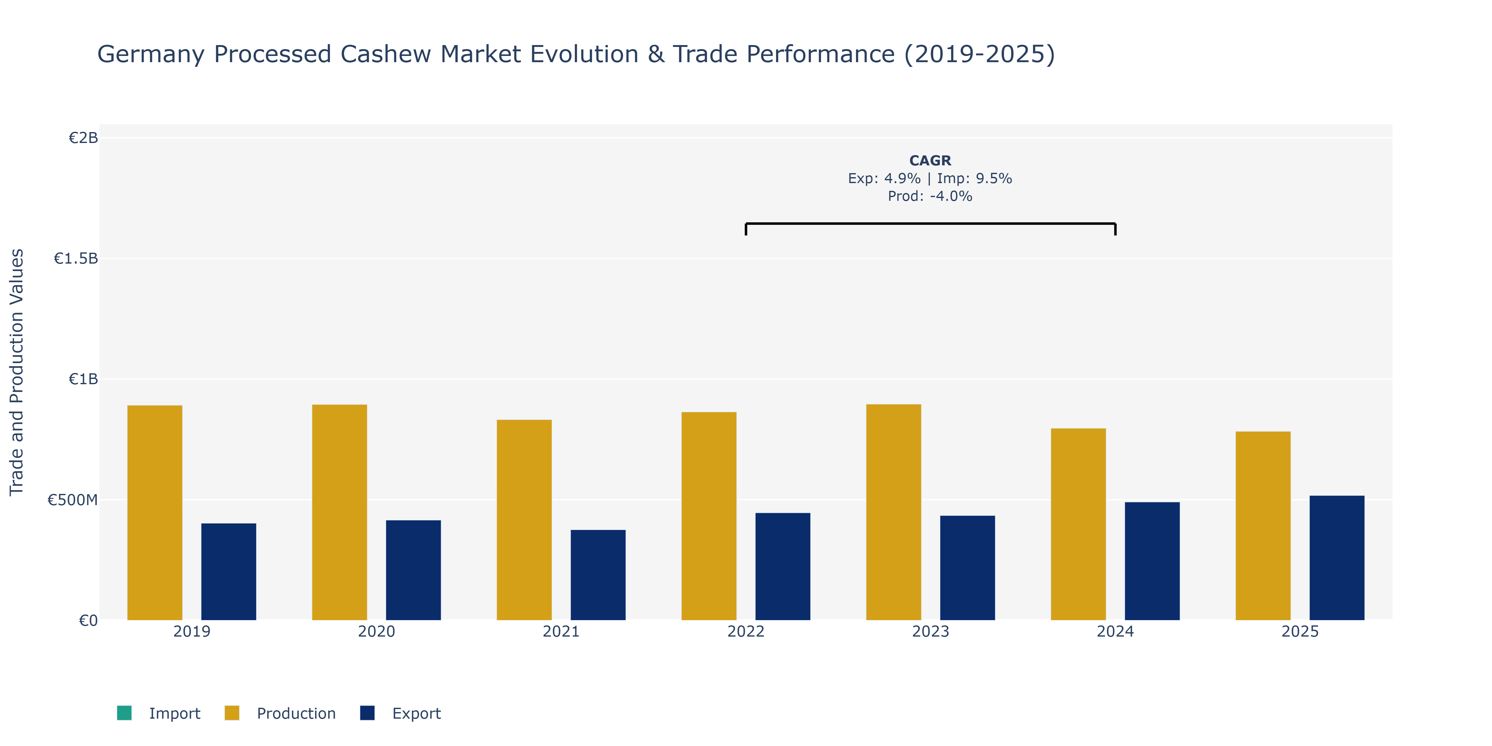 Germany Processed Cashew Market: Production & Trade Performance (2019-2025)