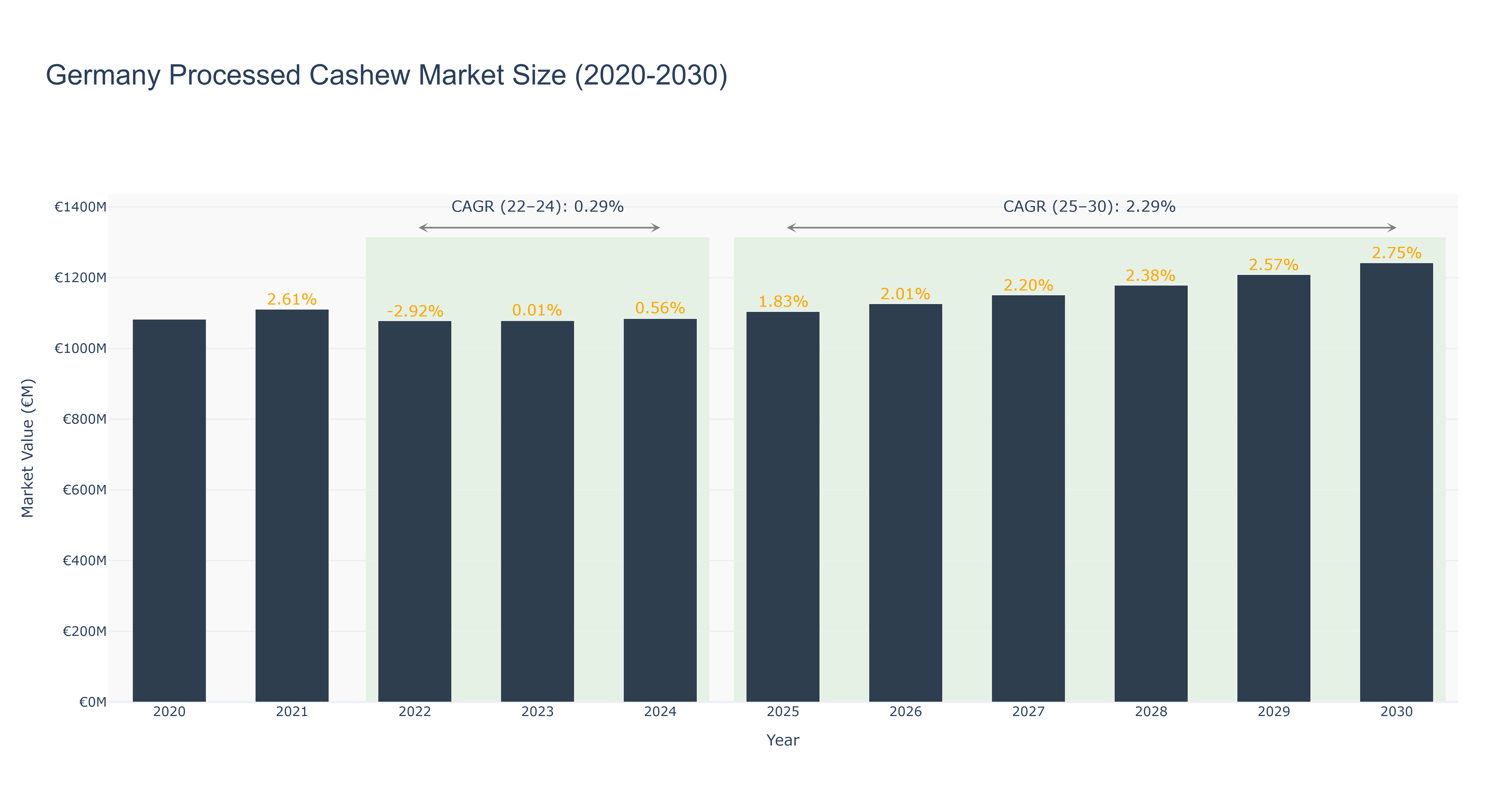 Germany Processed Cashew Market Size (2020-2030)