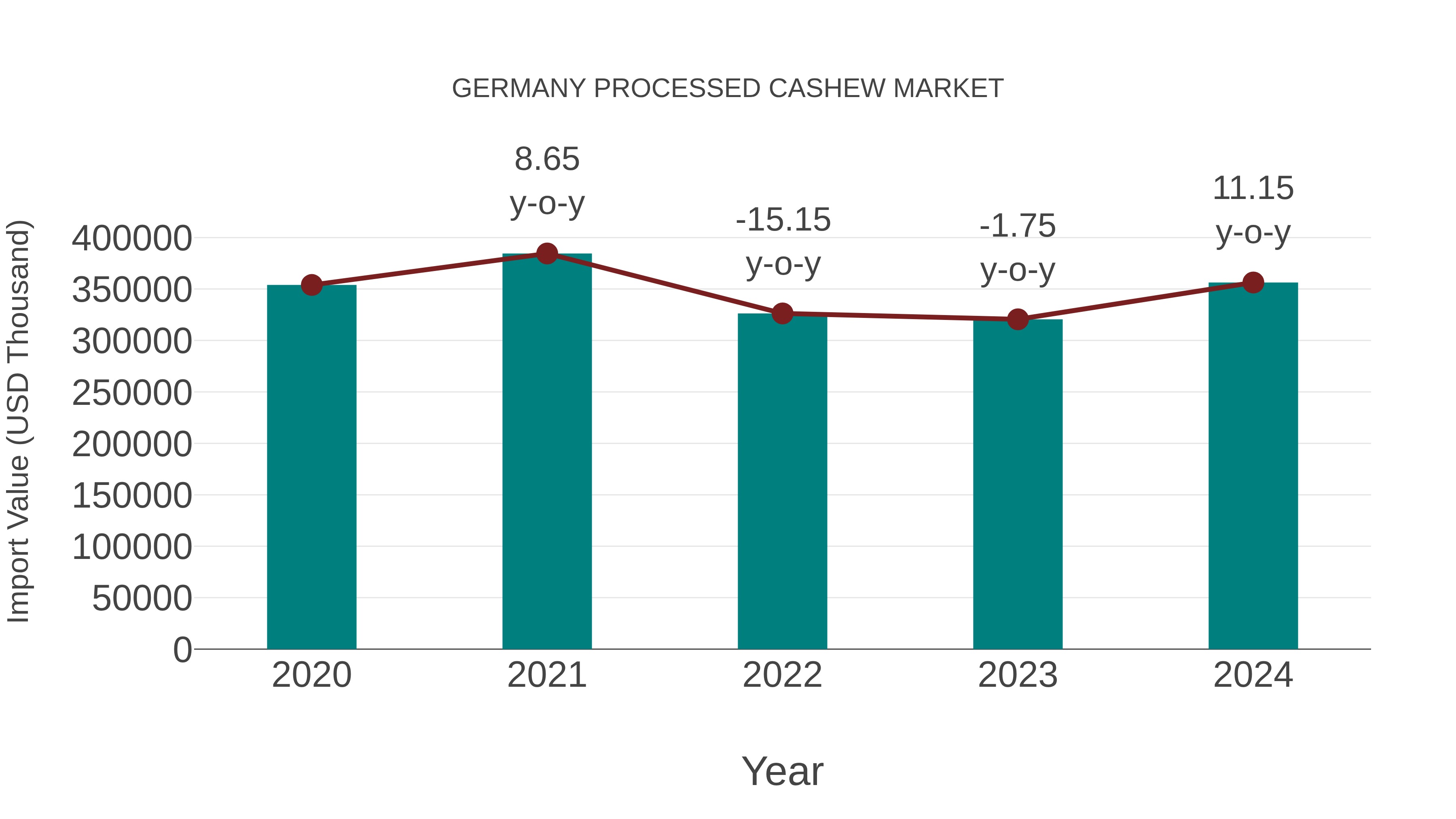  Germany Processed Cashew Market: Import Trend Analysis