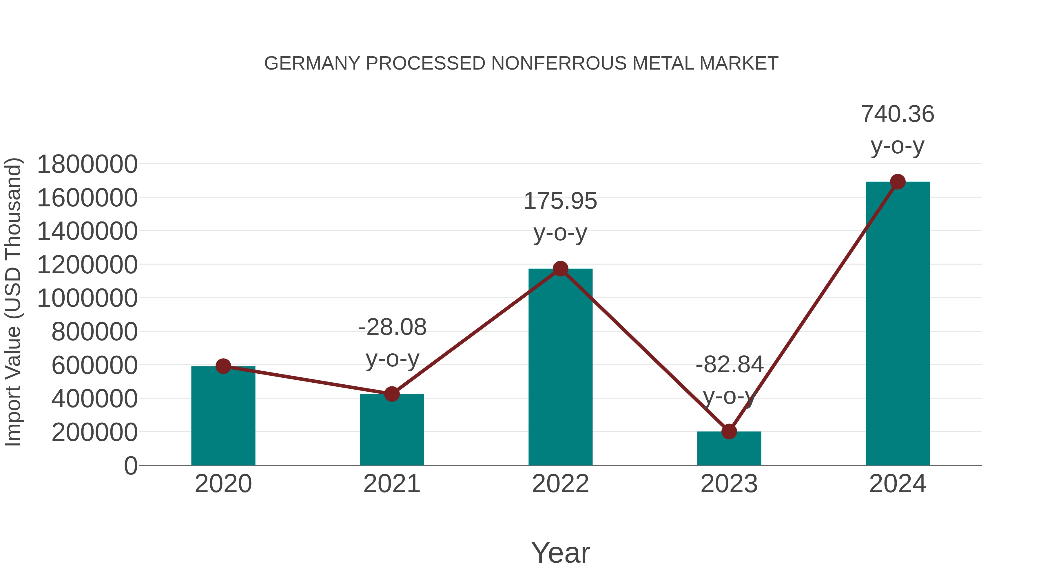  Germany Processed Nonferrous Metal Market: Import Trend Analysis