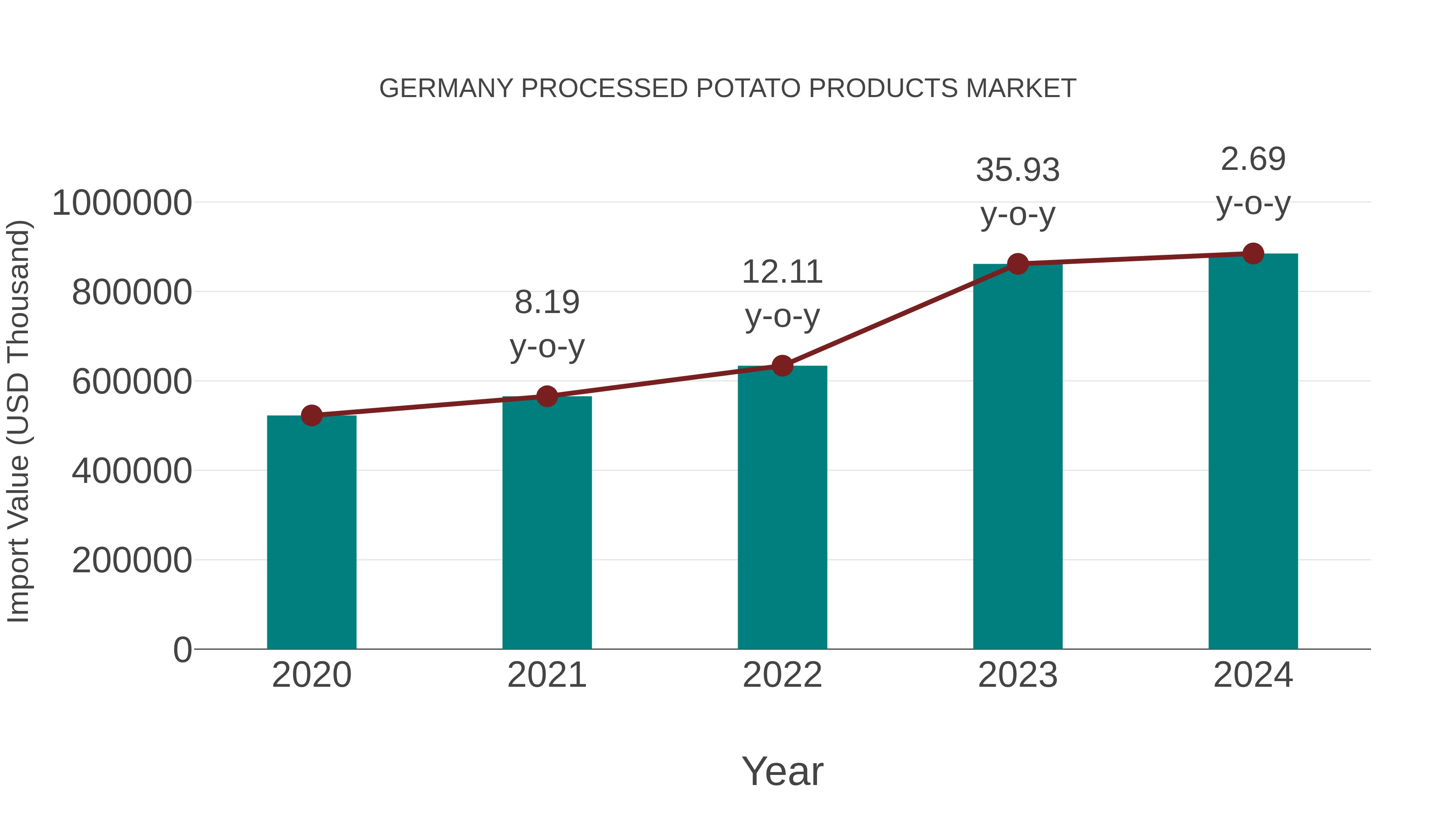  Germany Processed Potato Products Market: Import Trend Analysis