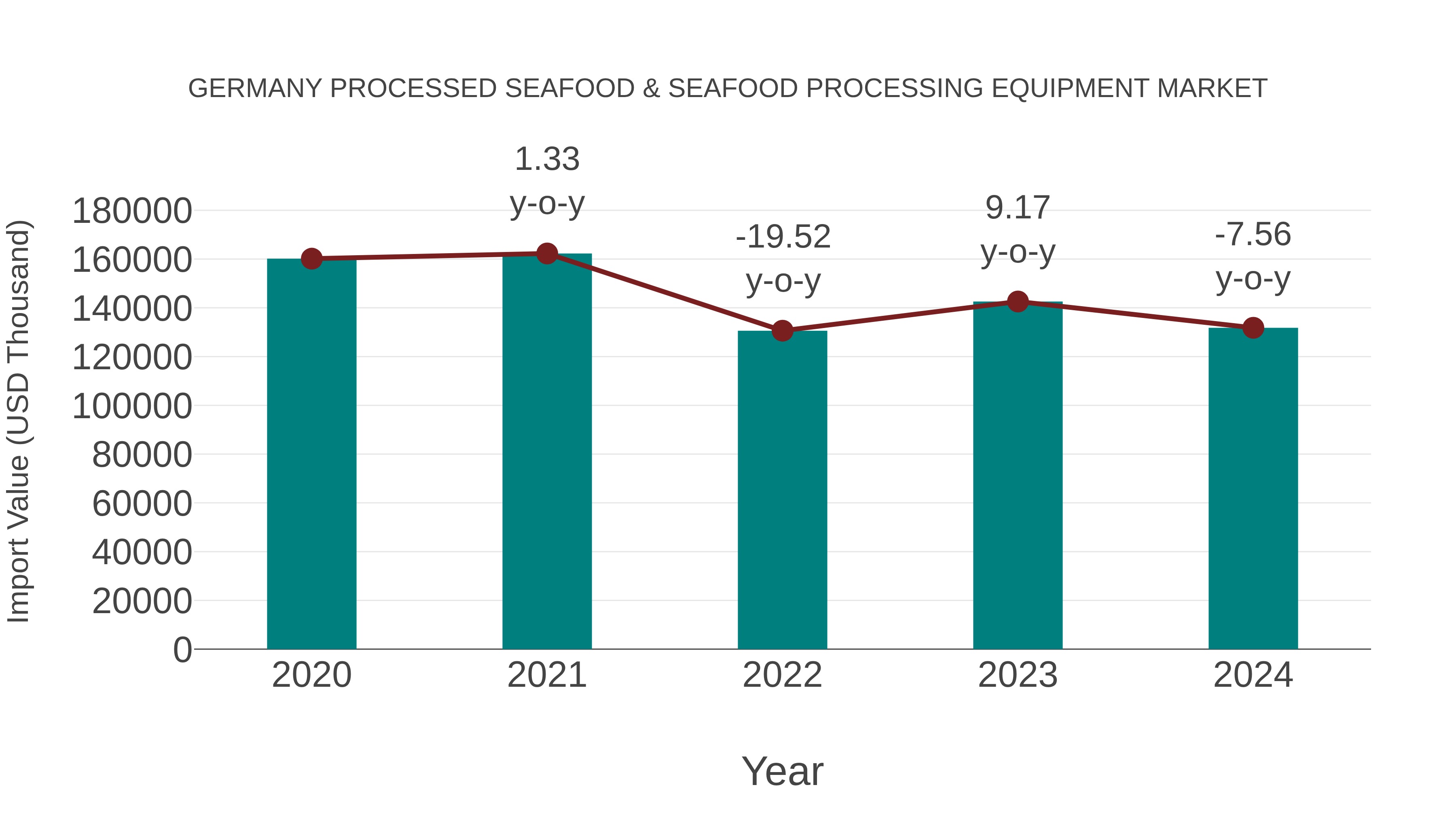  Germany Processed Seafood & Seafood Processing Equipment Market: Import Trend Analysis