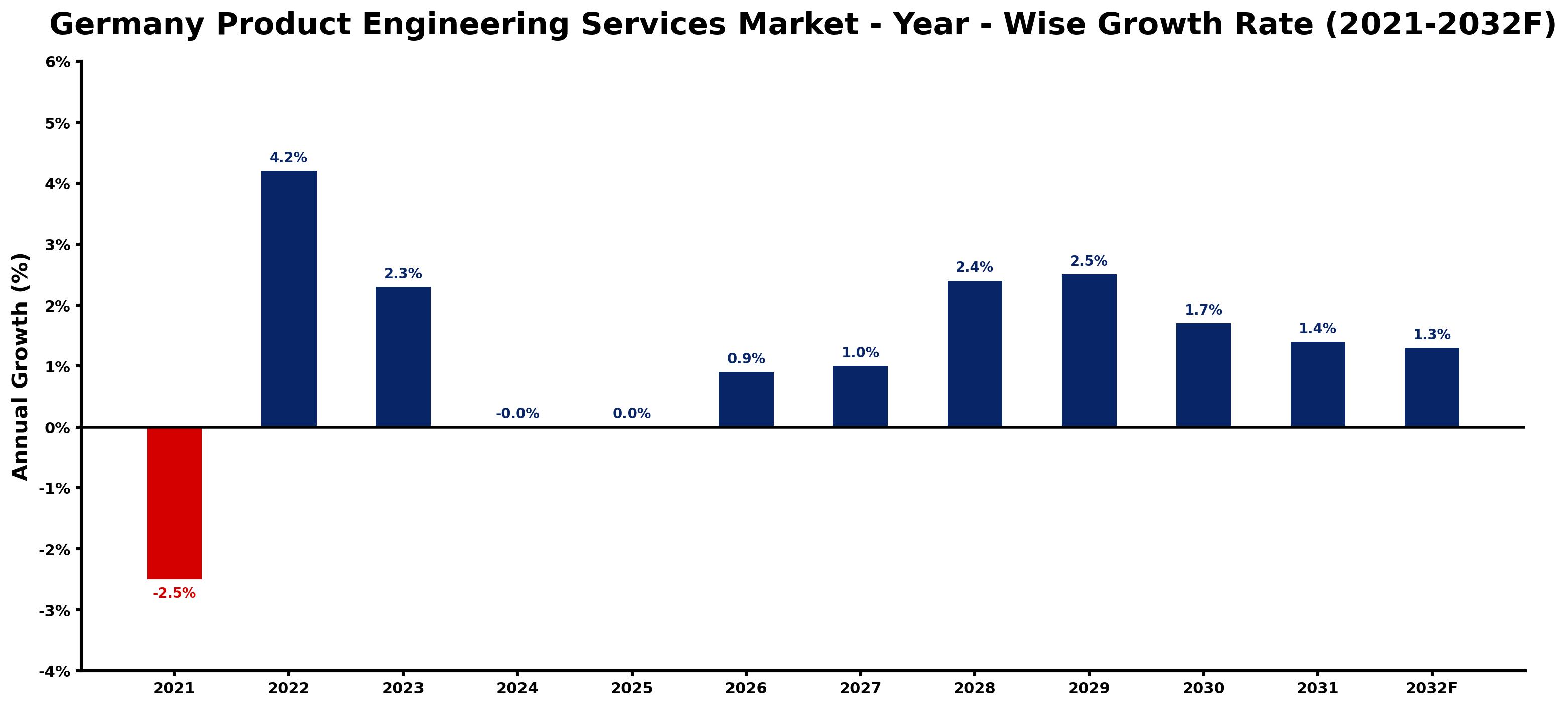 Germany Product Engineering Services Market Year-wise Growth Rate and Key Drivers