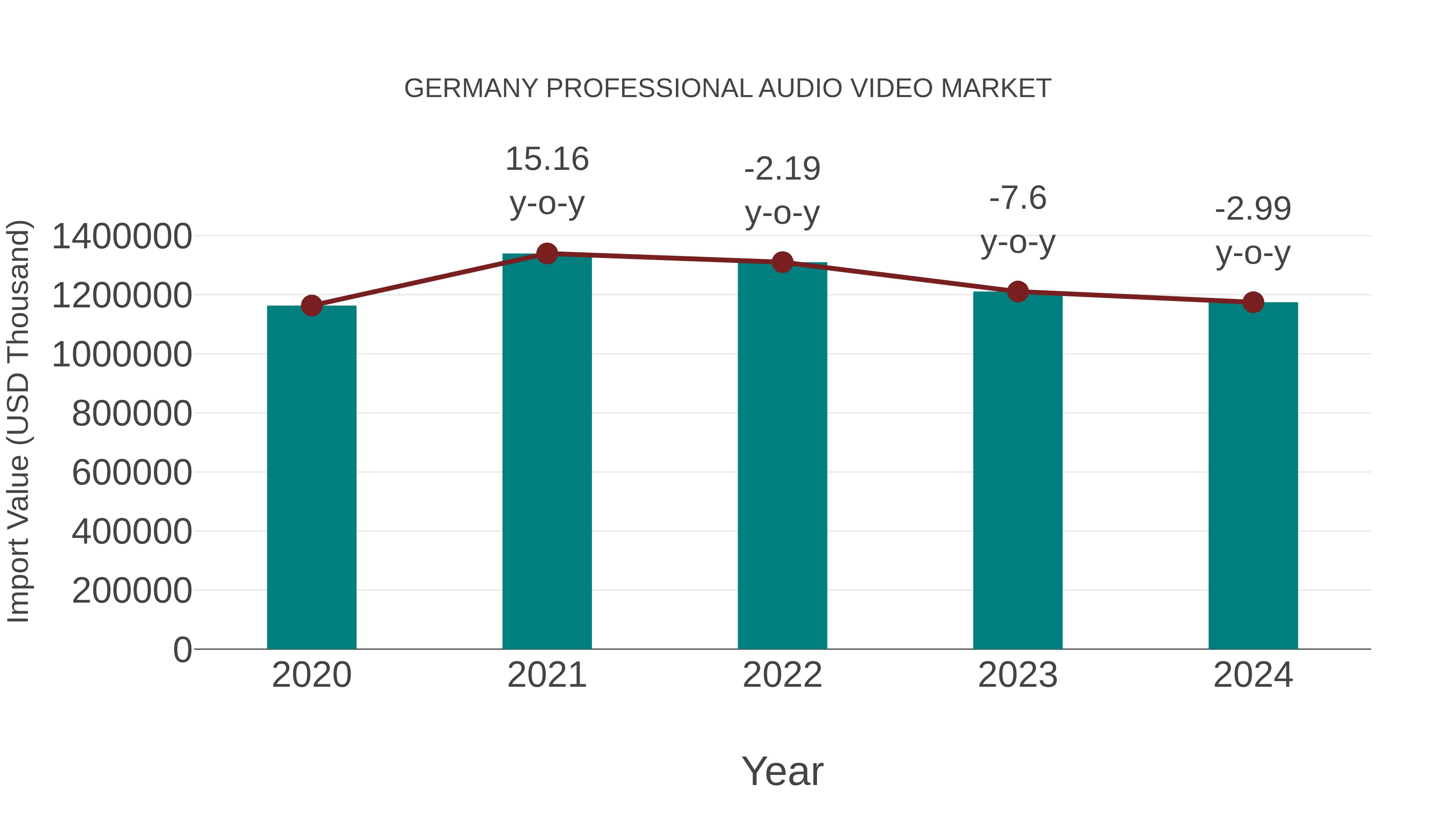  Germany Professional Audio Video Market: Import Trend Analysis