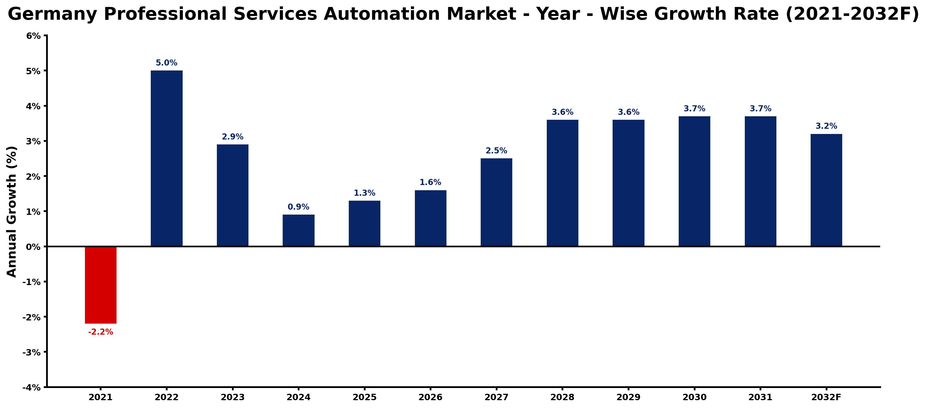Germany Professional Services Automation Market Year-wise Growth Rate and Key Drivers