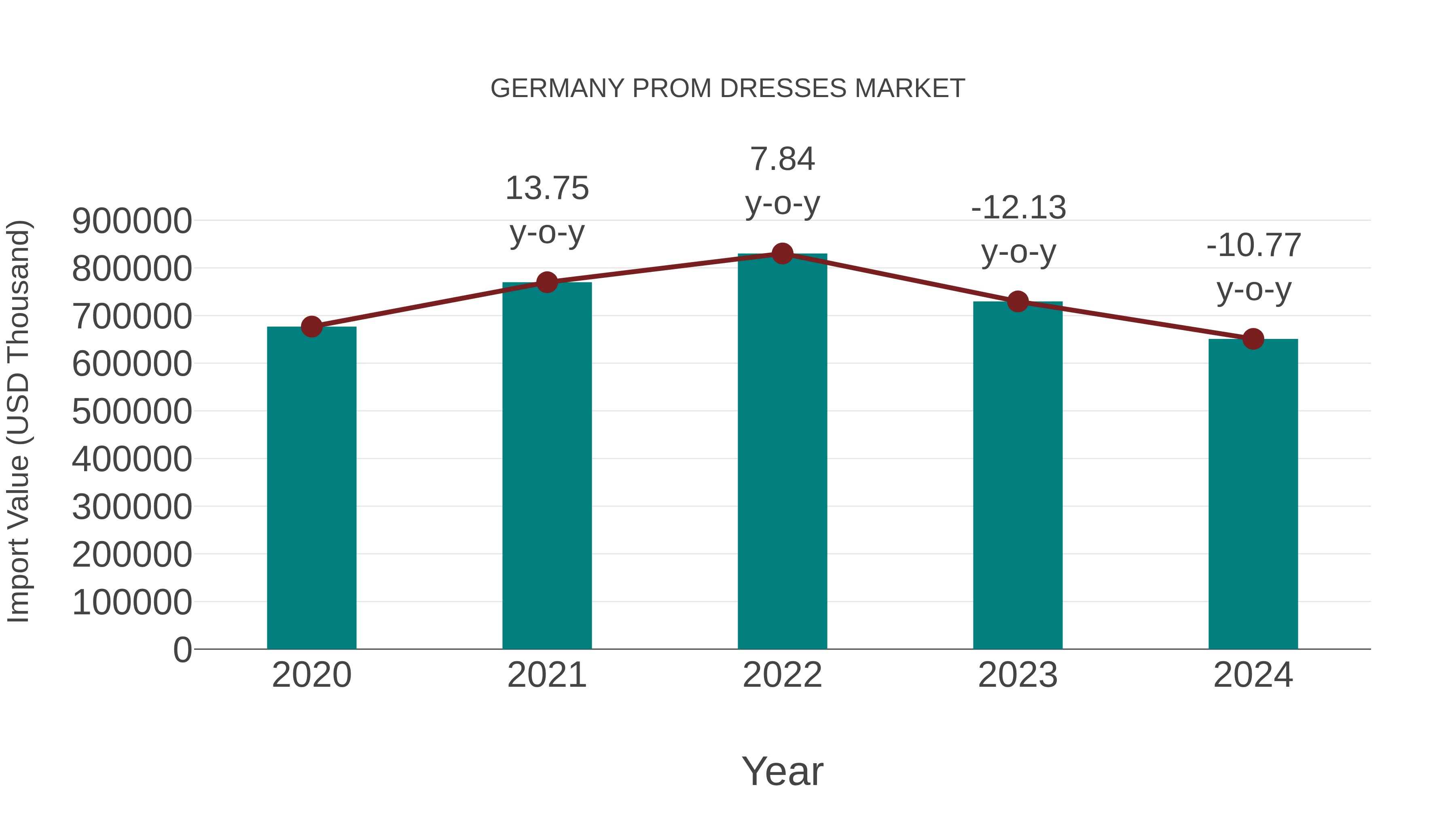  Germany Prom Dresses Market: Import Trend Analysis