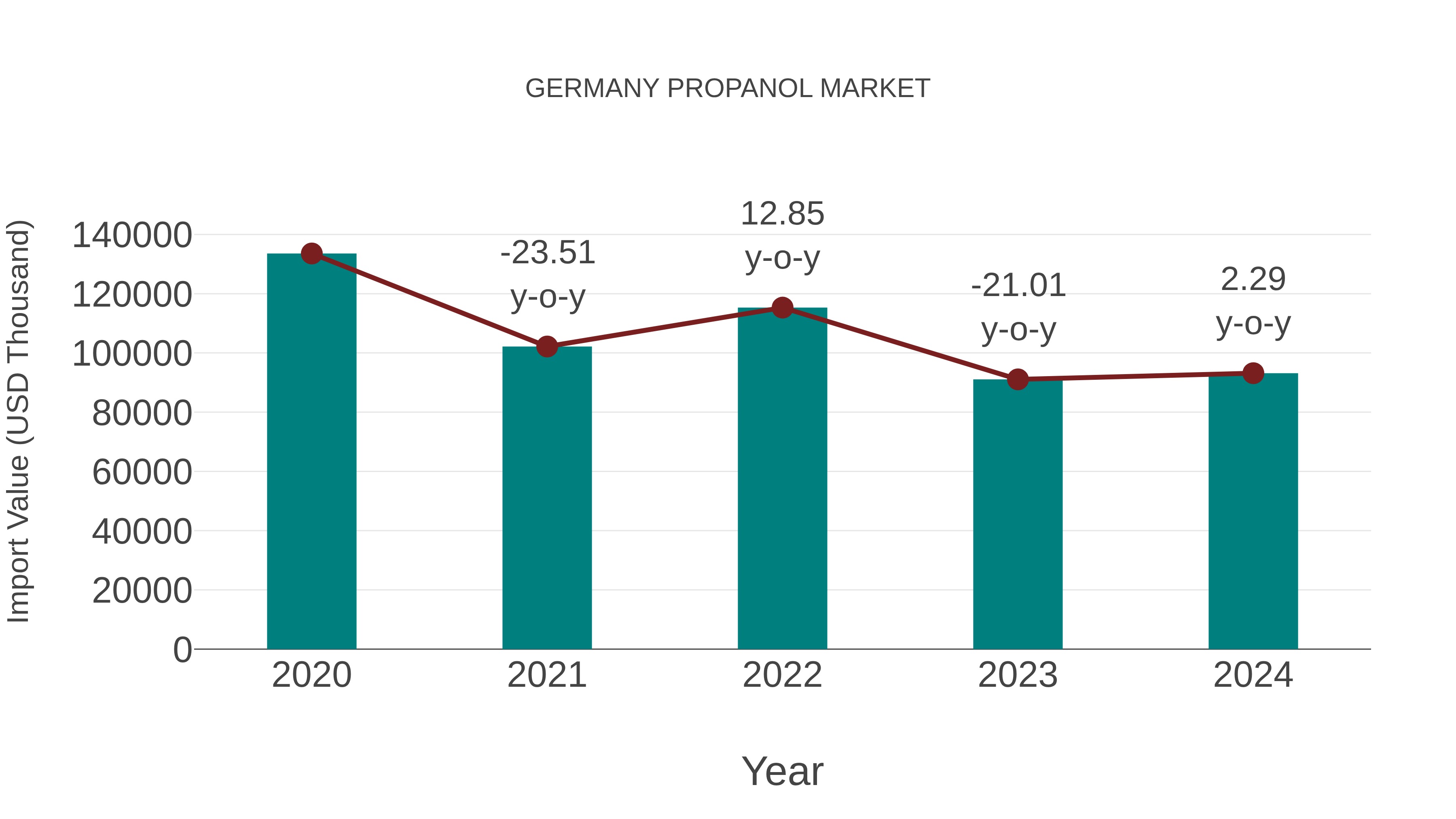  Germany Propanol Market: Import Trend Analysis
