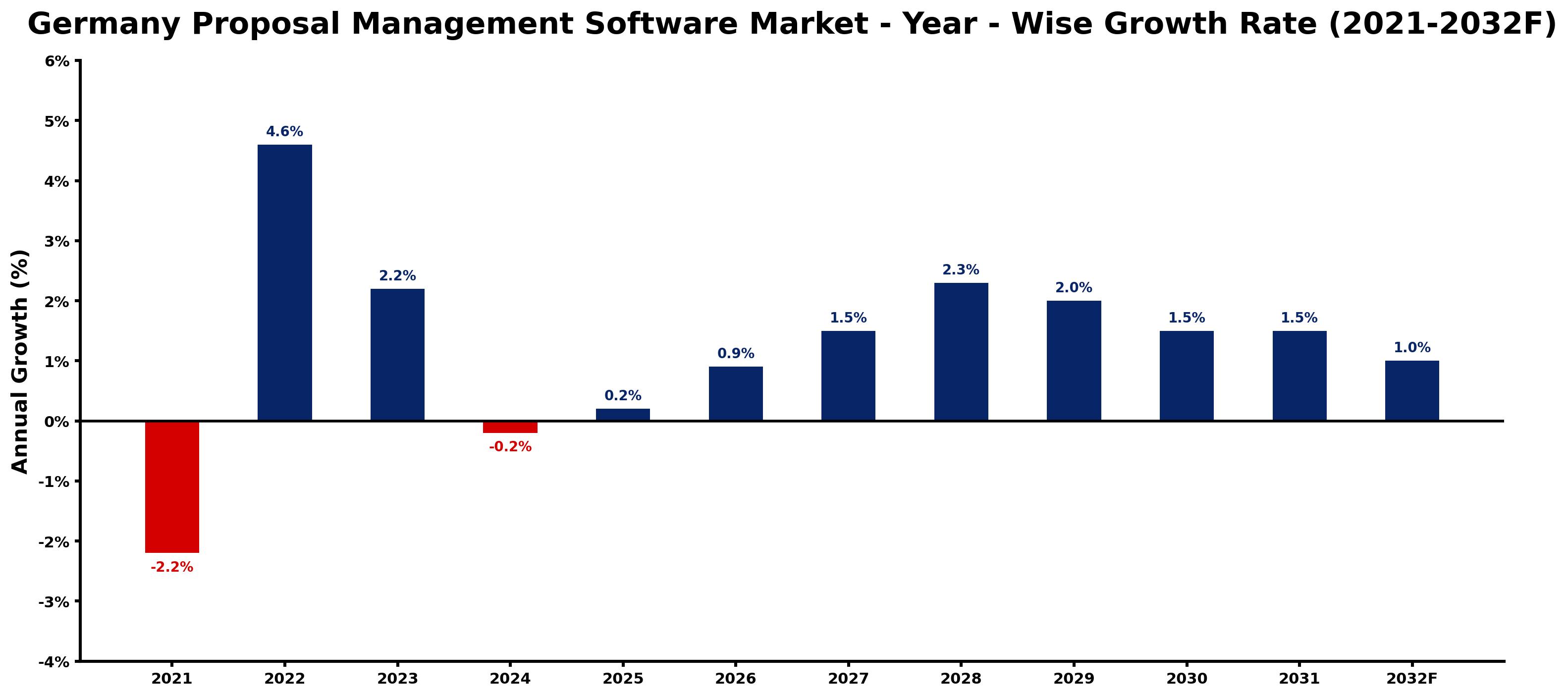 Germany Proposal Management Software Market Year-wise Growth Rate and Key Drivers