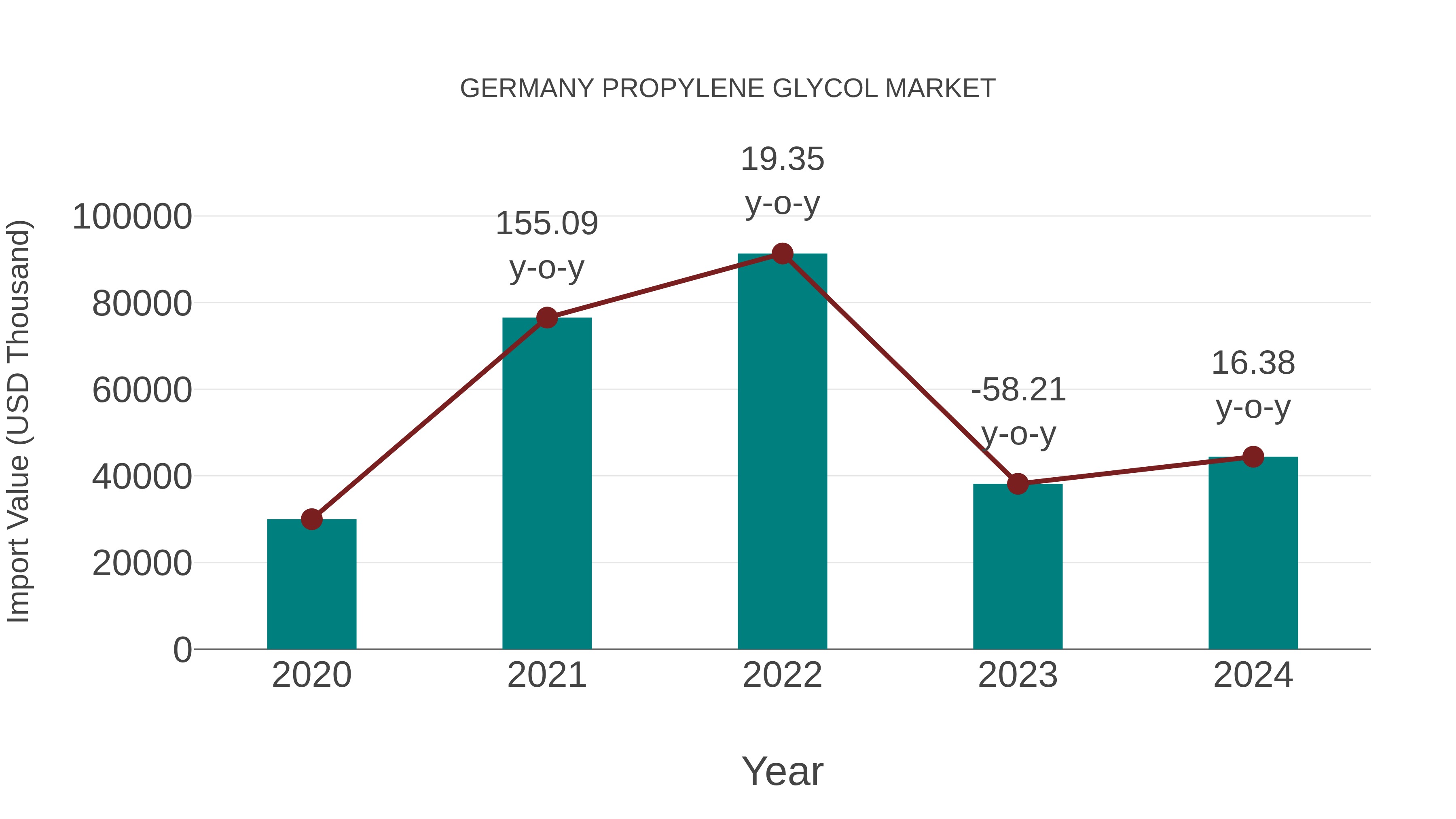  Germany Propylene Glycol Market: Import Trend Analysis