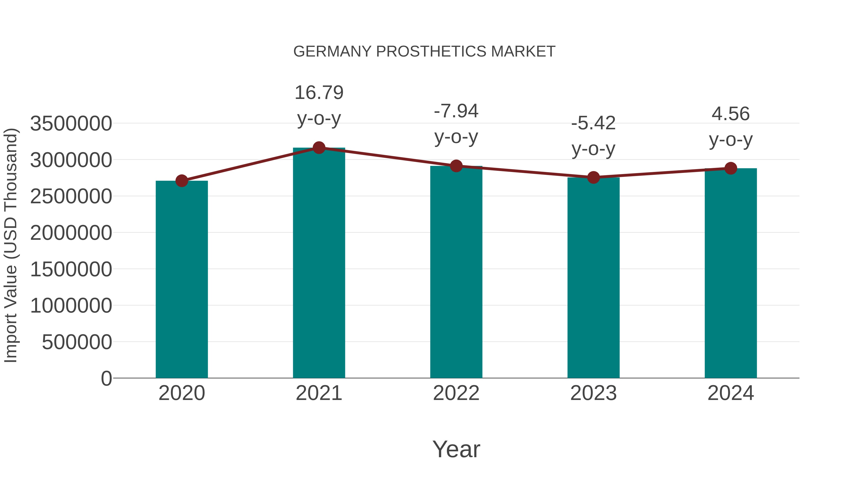  Germany Prosthetics Market: Import Trend Analysis