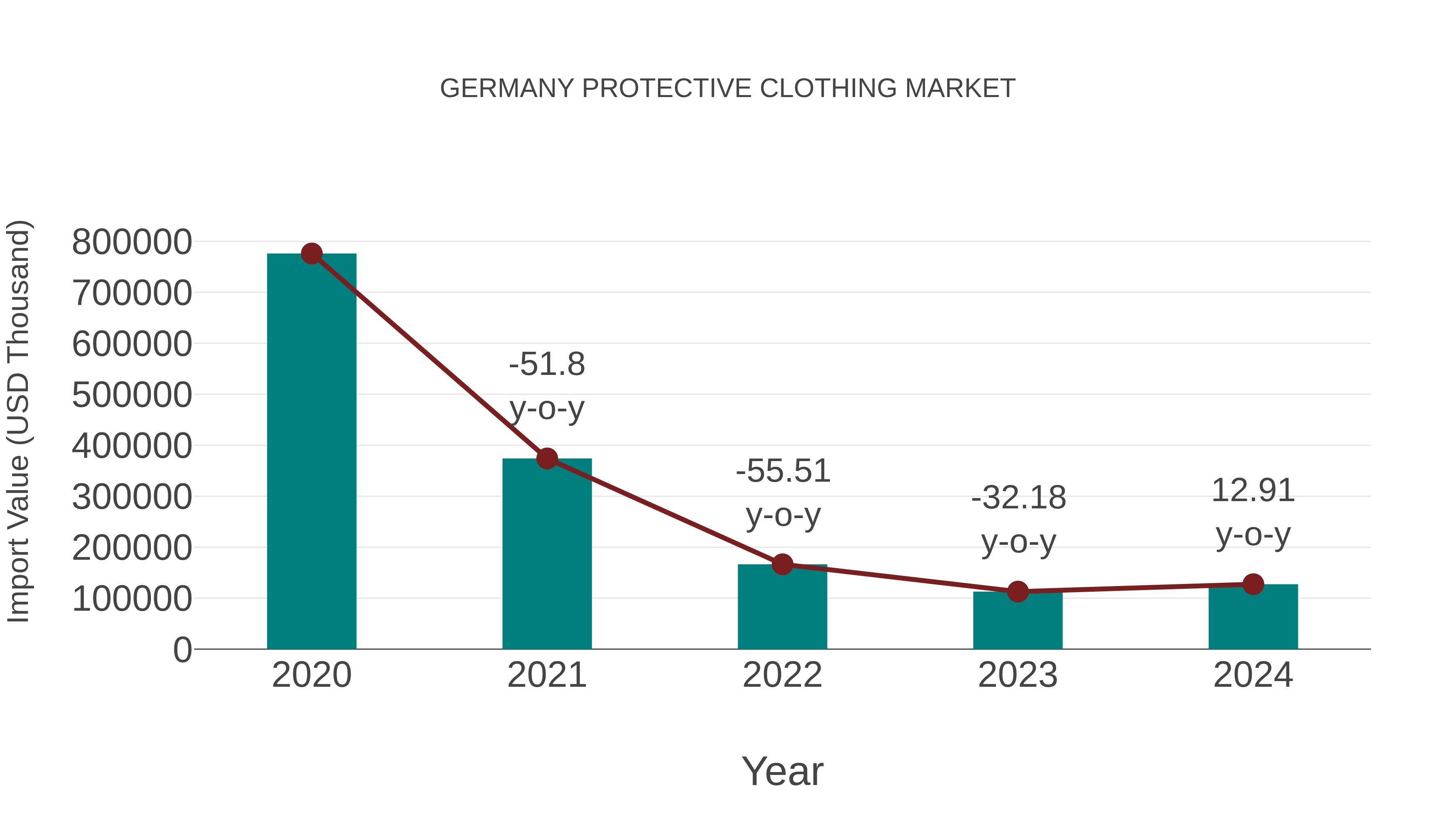  Germany Protective Clothing Market: Import Trend Analysis