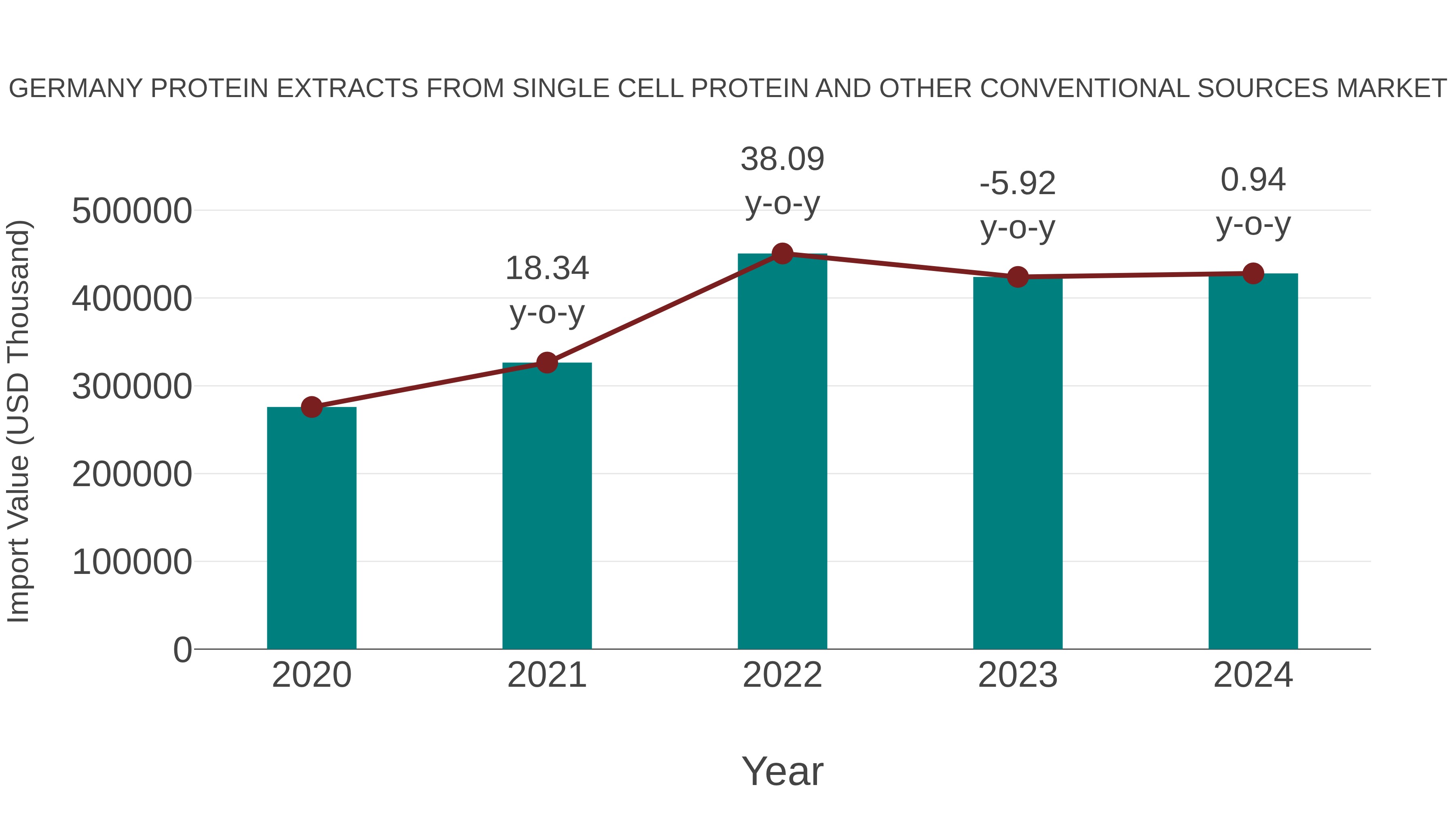 Germany Protein Extracts From Single Cell Protein and Other Conventional Sources Market: Import Trend Analysis
