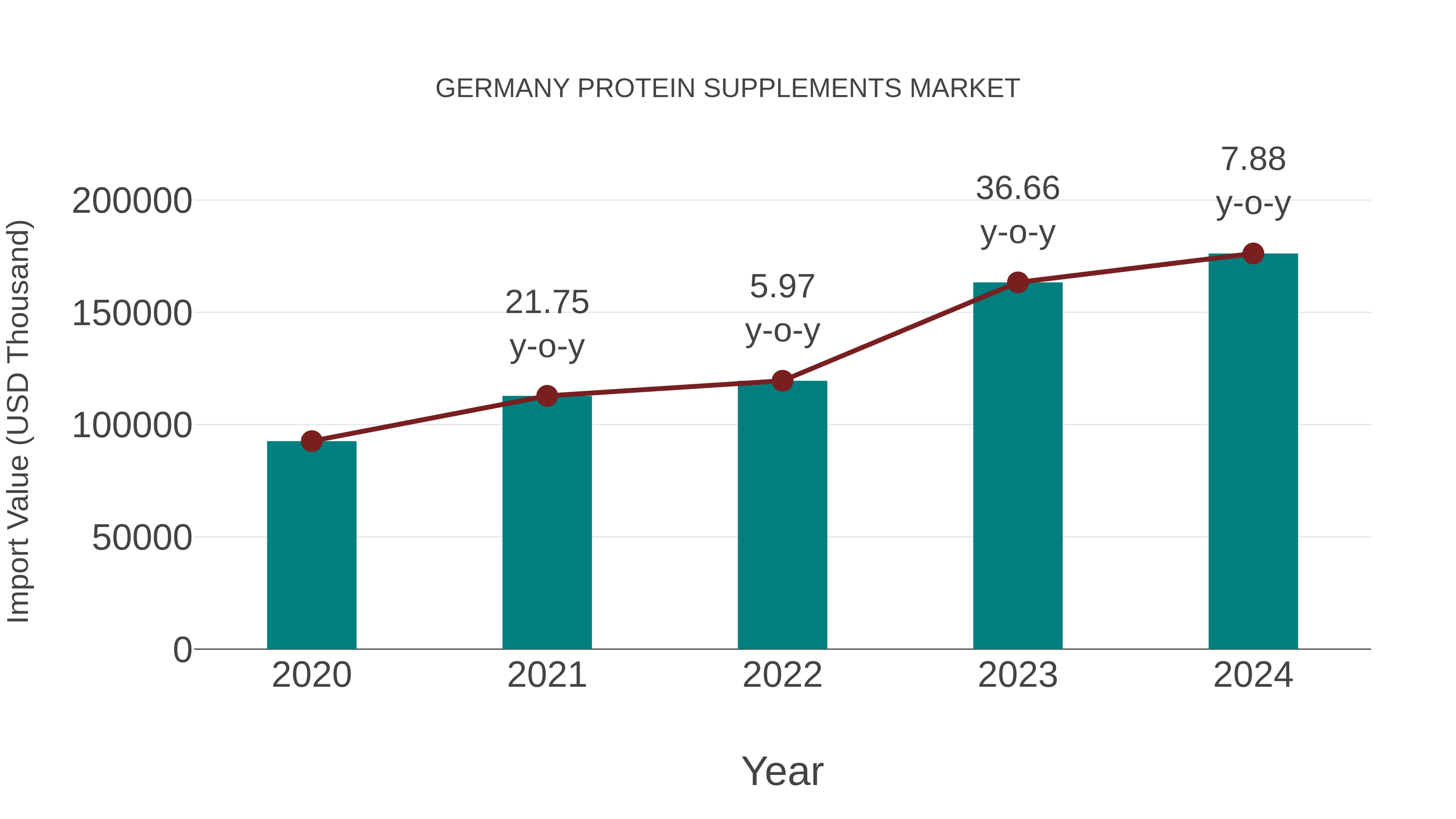  Germany Protein Supplements Market: Import Trend Analysis