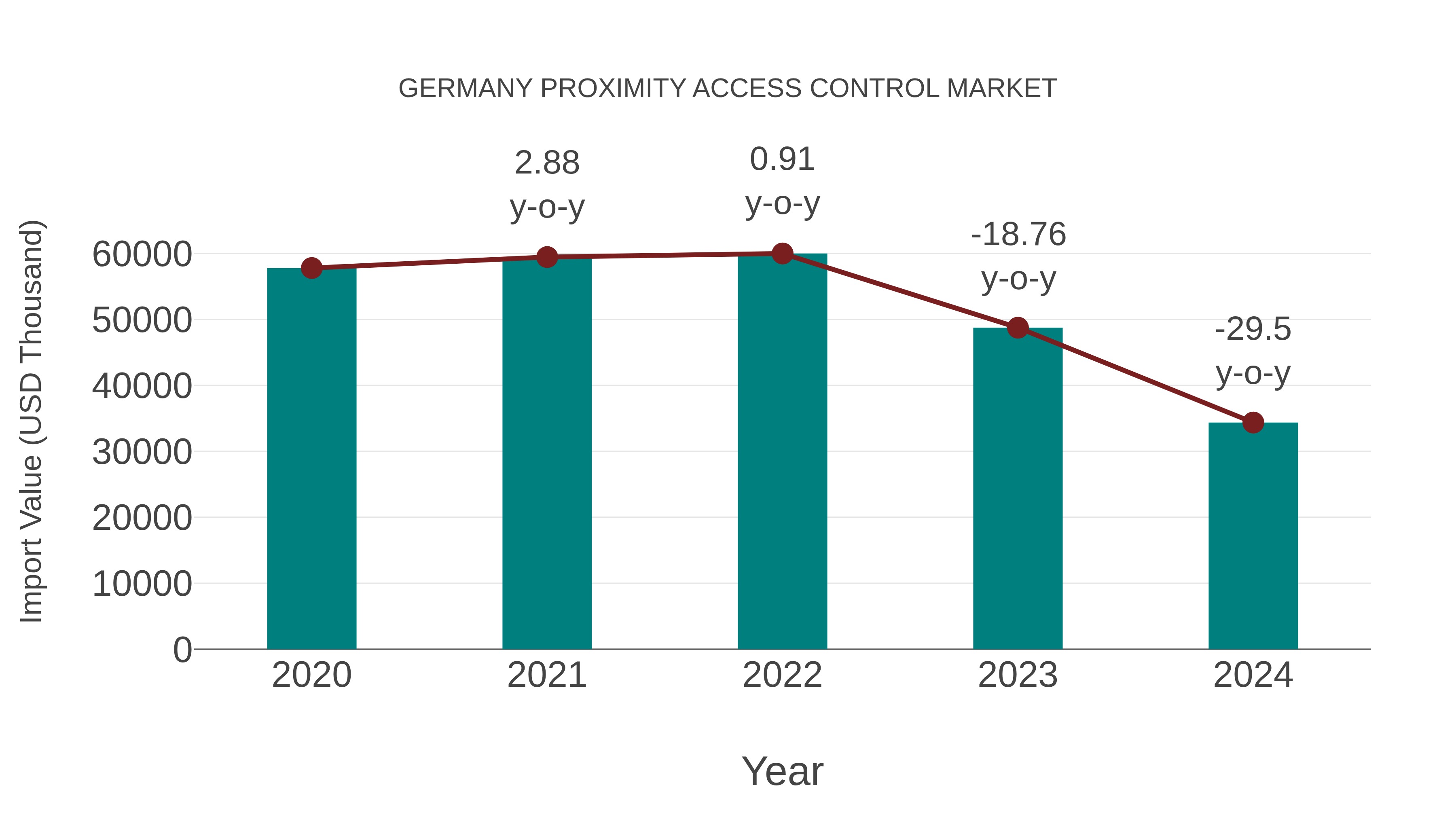  Germany Proximity Access Control Market: Import Trend Analysis