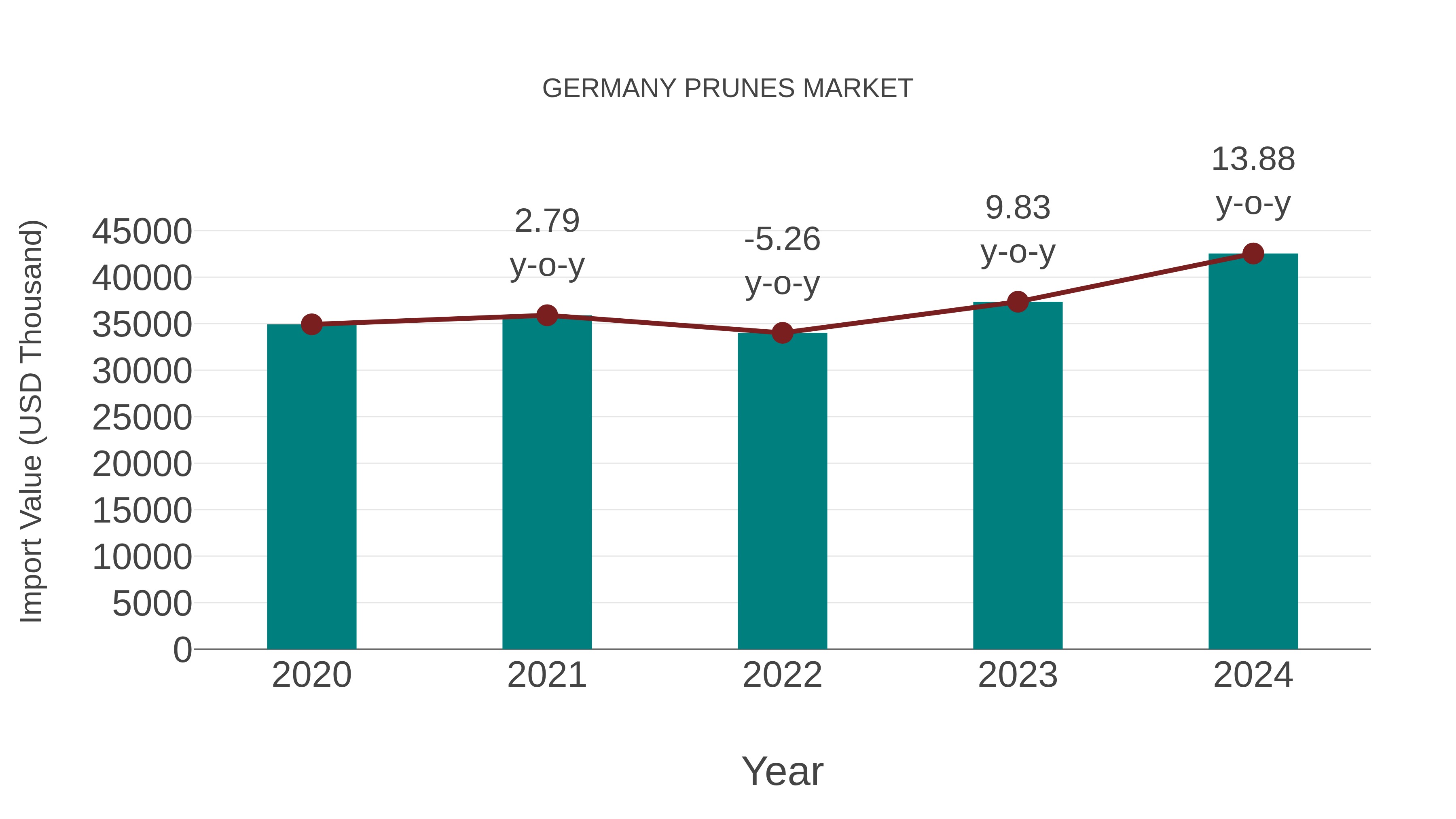  Germany Prunes Market: Import Trend Analysis