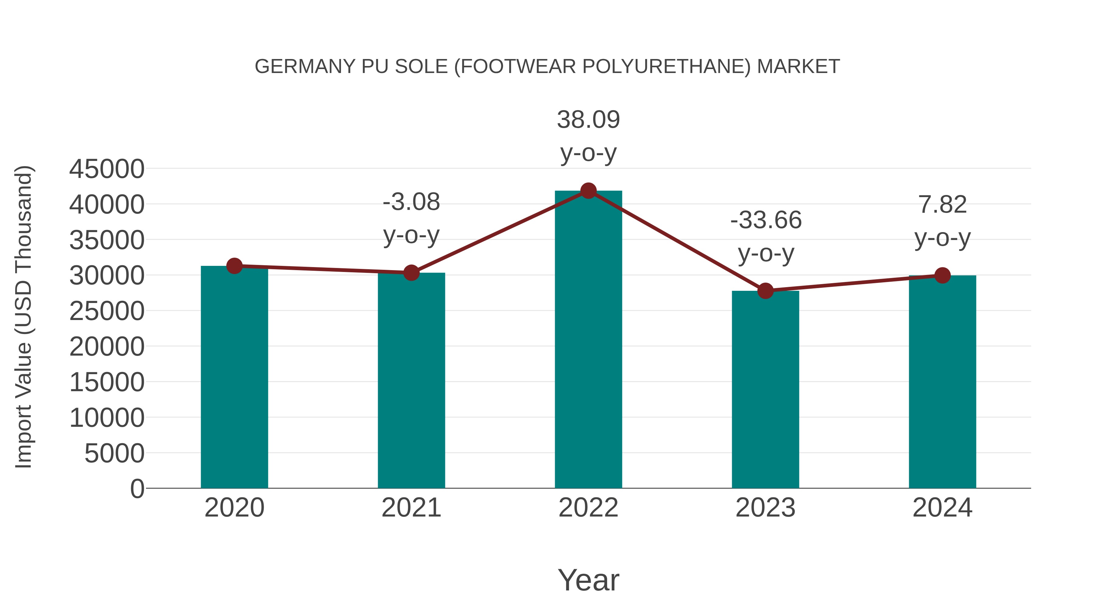  Germany Pu Sole (Footwear Polyurethane) Market: Import Trend Analysis