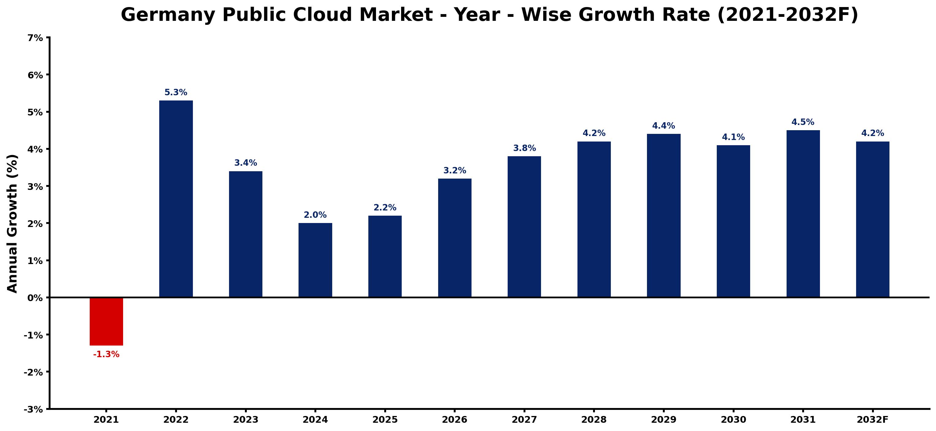 Germany Public Cloud Market Year-wise Growth Rate and Key Drivers