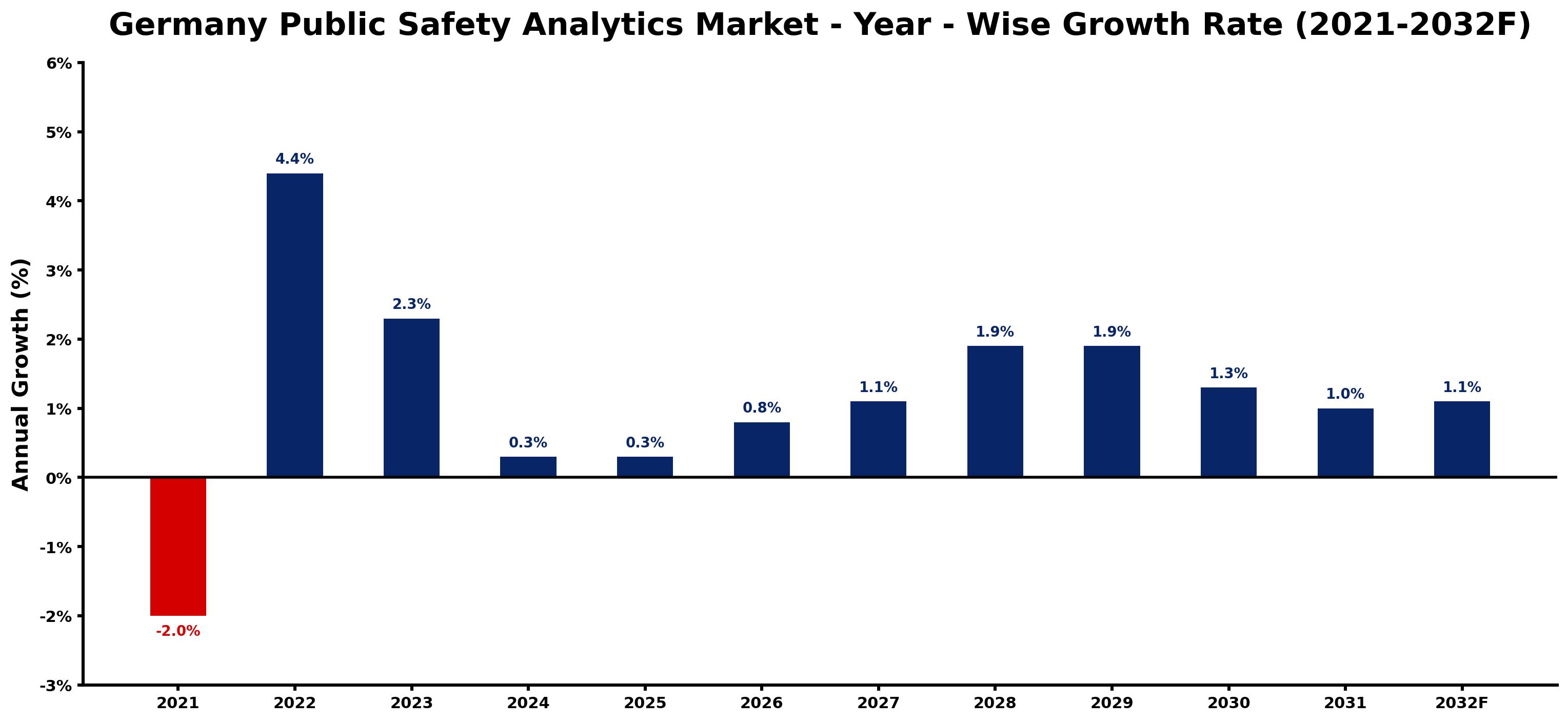 Germany Public Safety Analytics Market Year-wise Growth Rate and Key Drivers