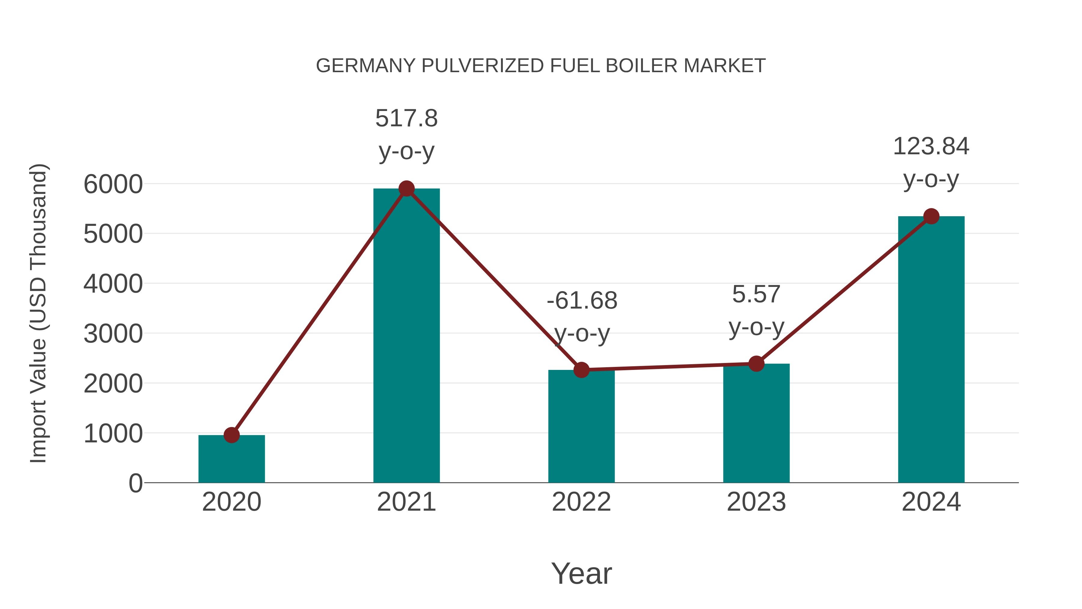  Germany Pulverized Fuel Boiler Market: Import Trend Analysis
