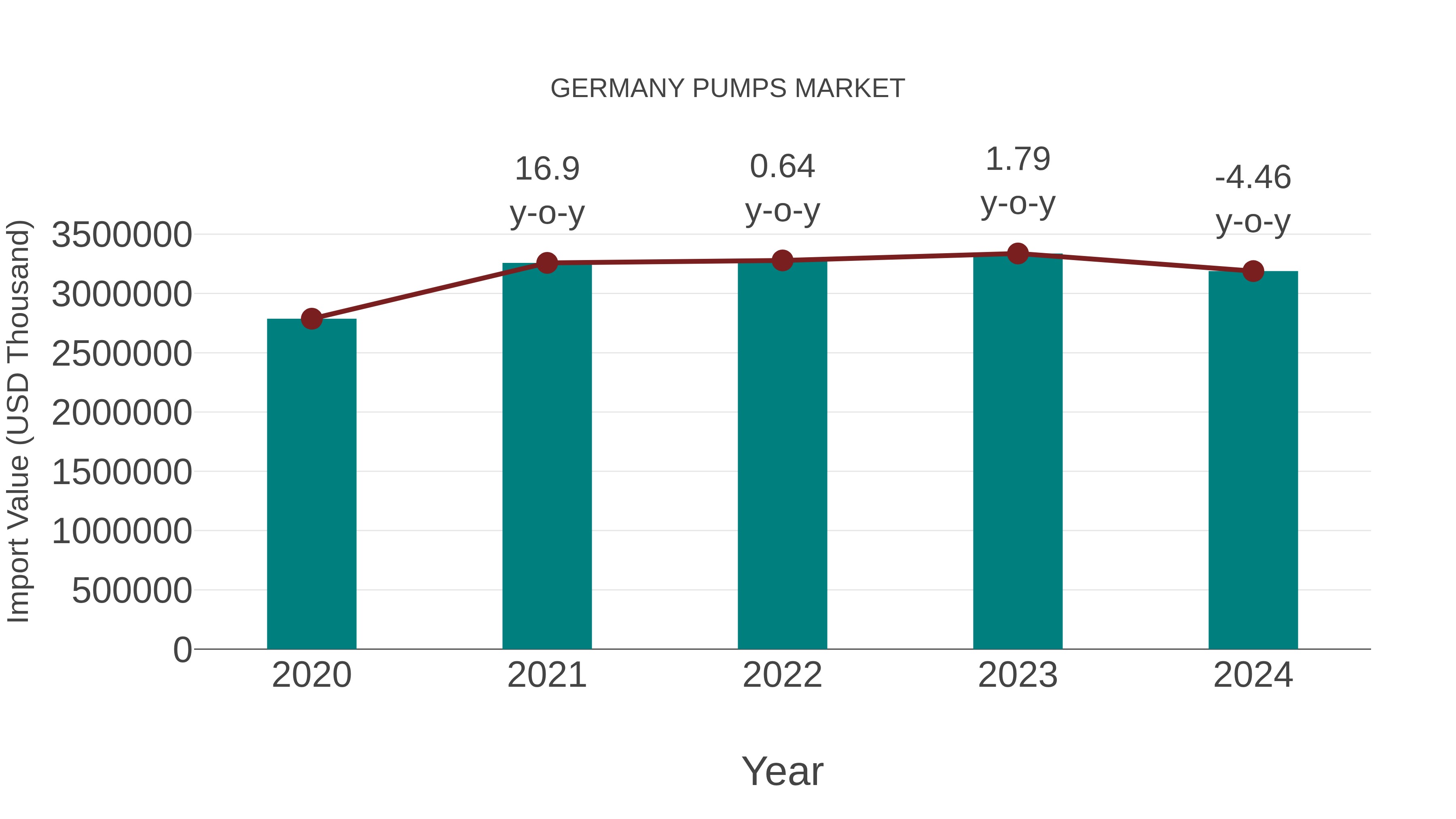  Germany Pumps Market: Import Trend Analysis