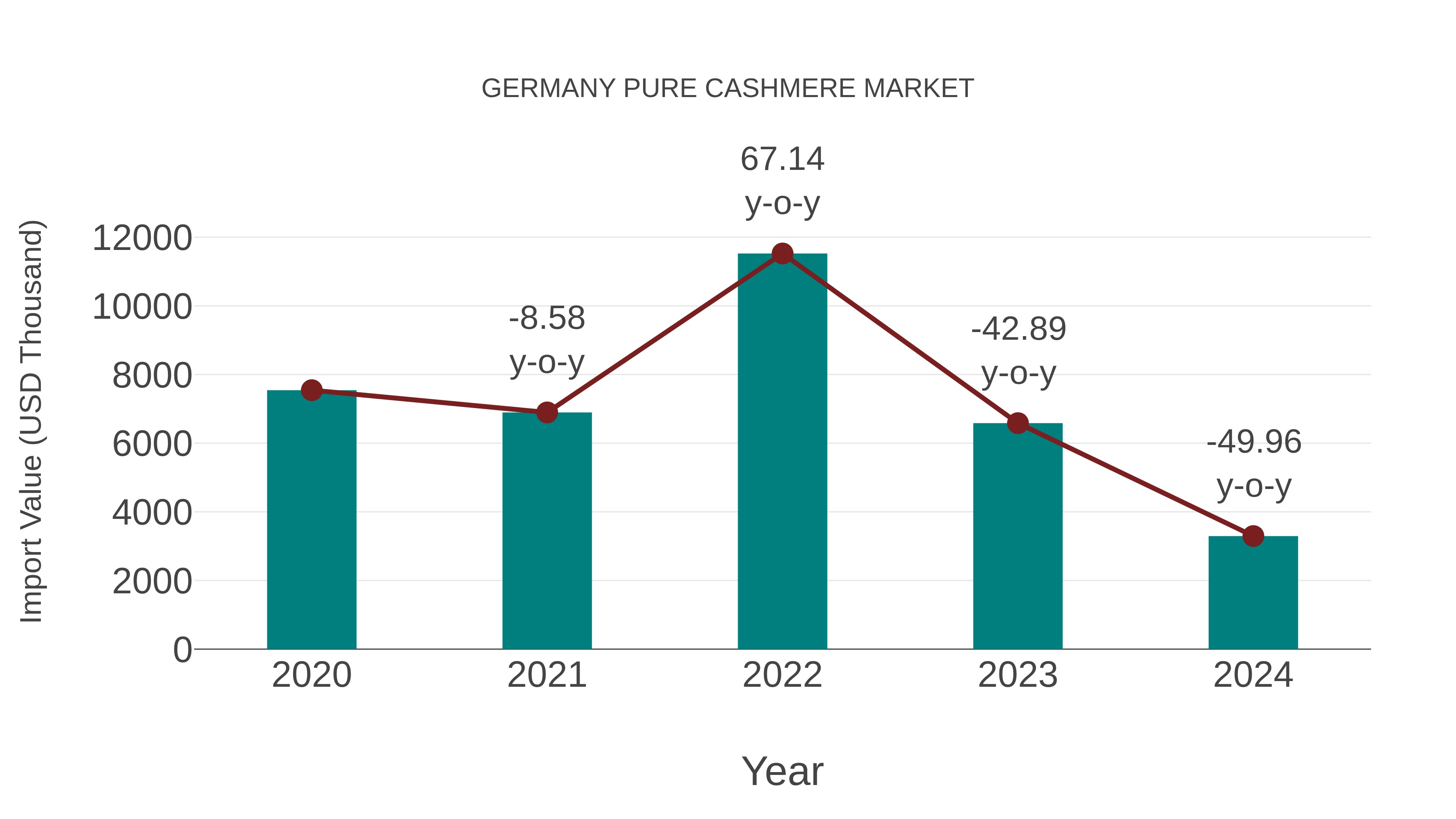  Germany Pure Cashmere Market: Import Trend Analysis