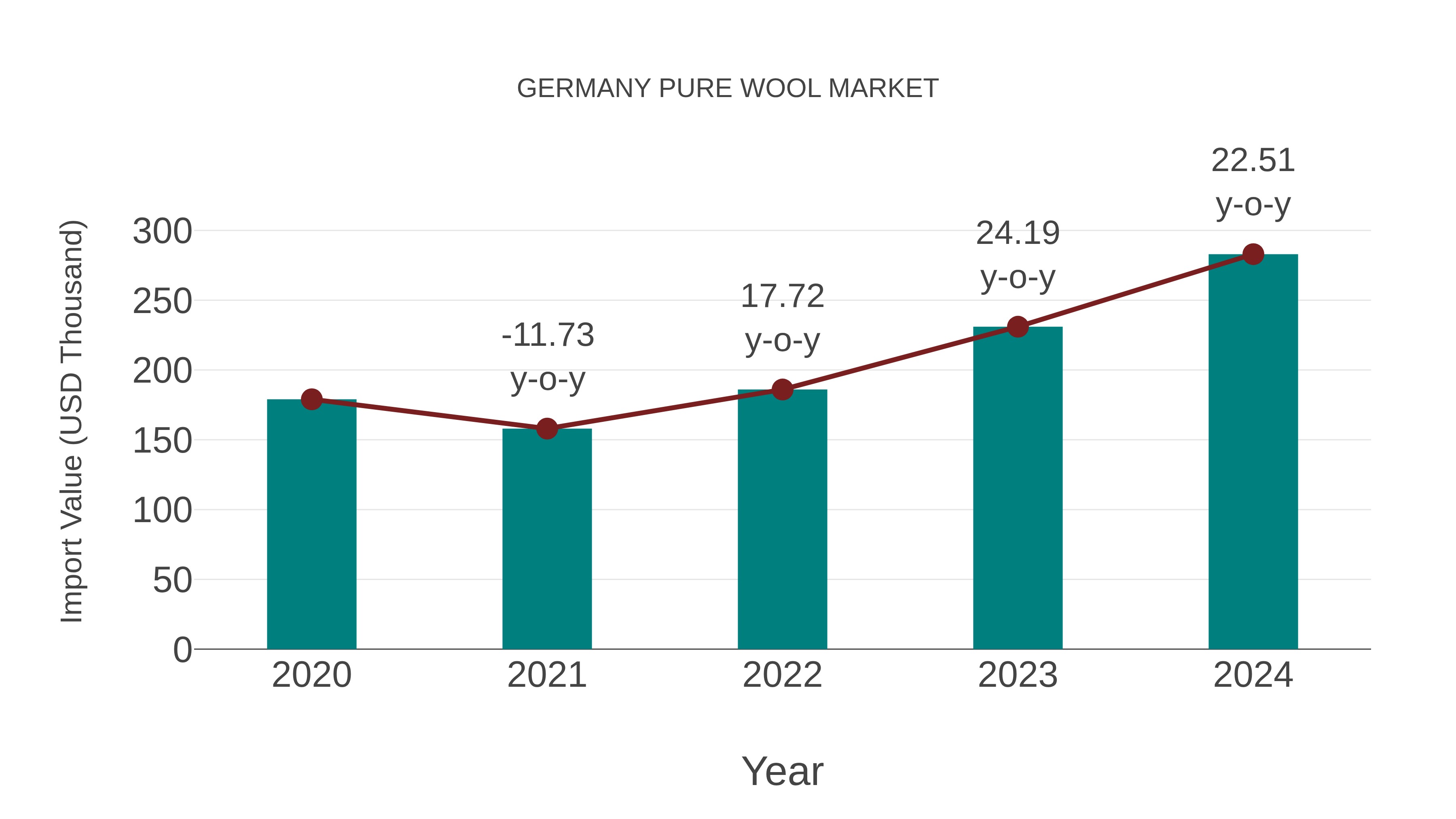  Germany Pure Wool Market: Import Trend Analysis