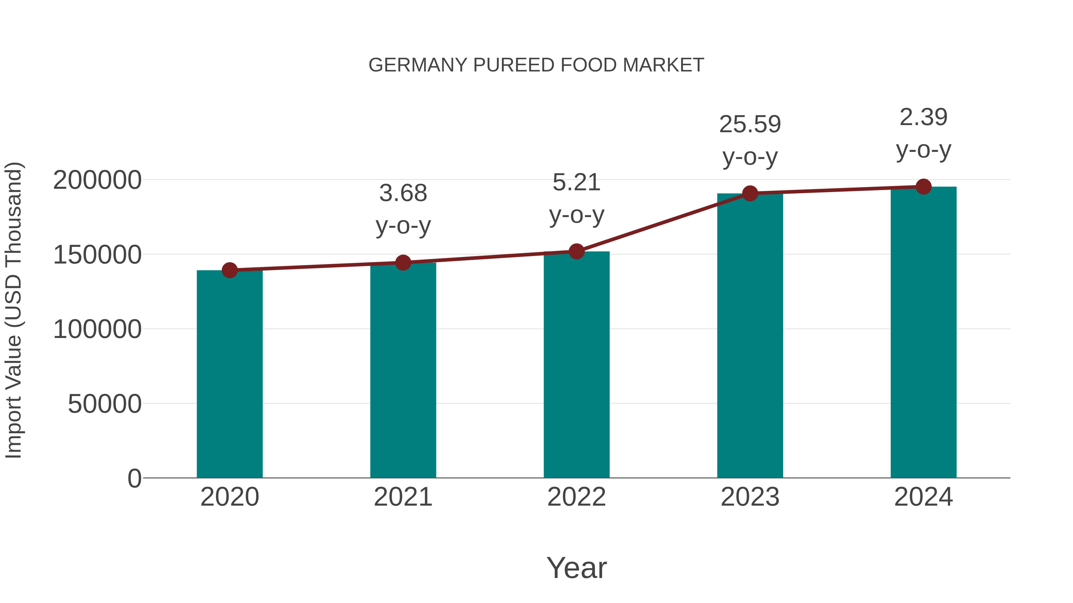  Germany Pureed Food Market: Import Trend Analysis