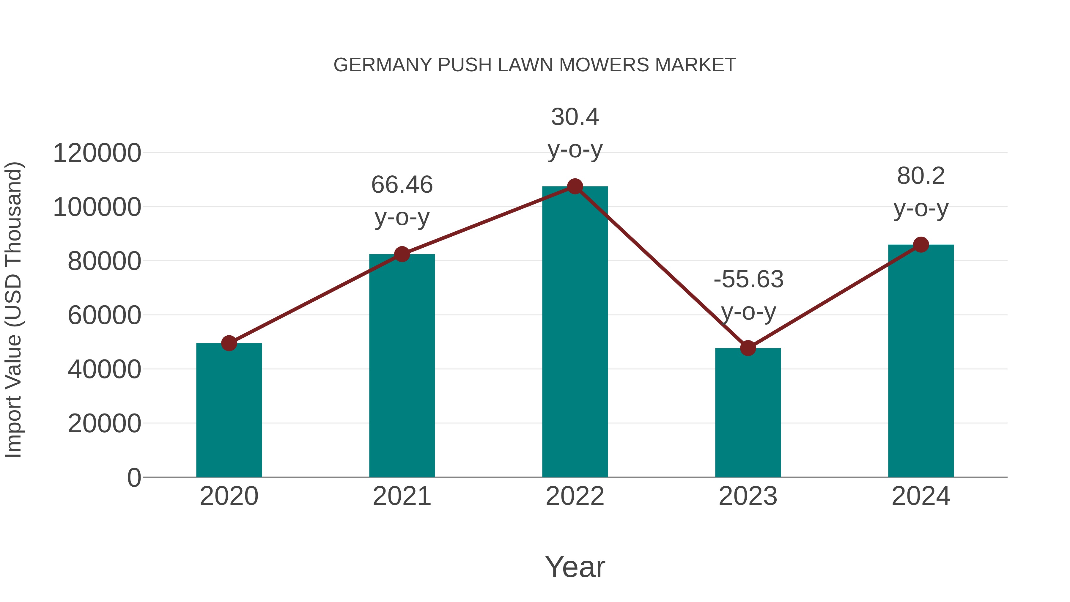  Germany Push Lawn Mowers Market: Import Trend Analysis