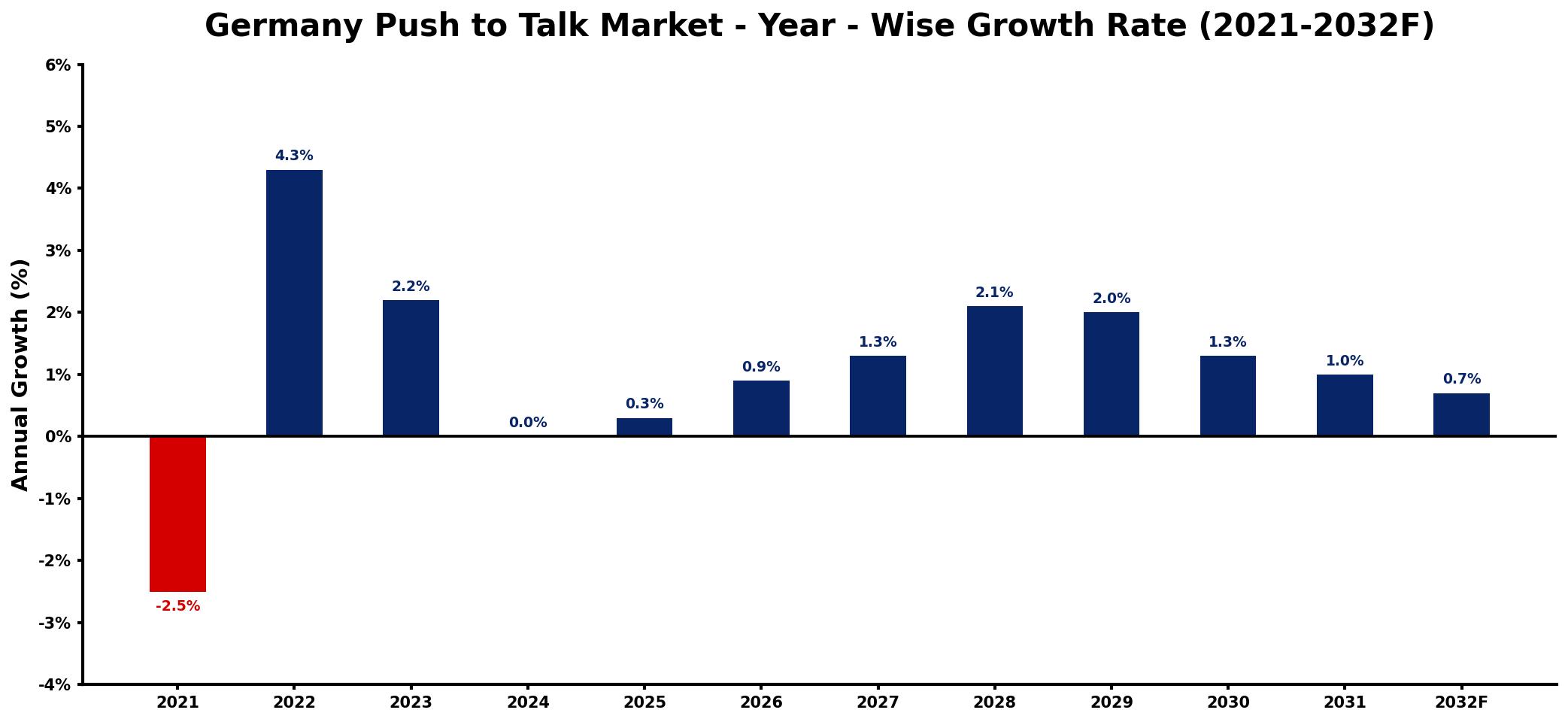 Germany Push to Talk Market Year-wise Growth Rate and Key Drivers
