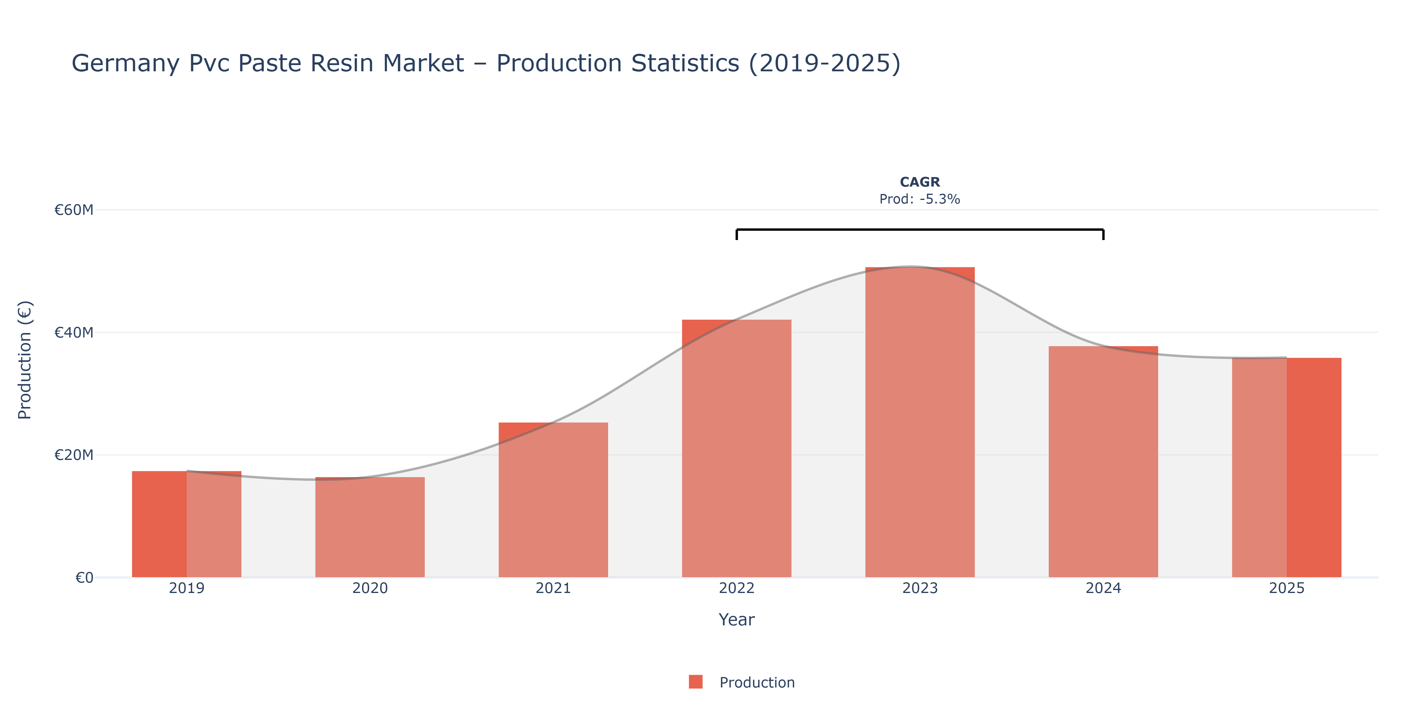 Germany Pvc Paste Resin - Market Production Statistics (2019-2025)