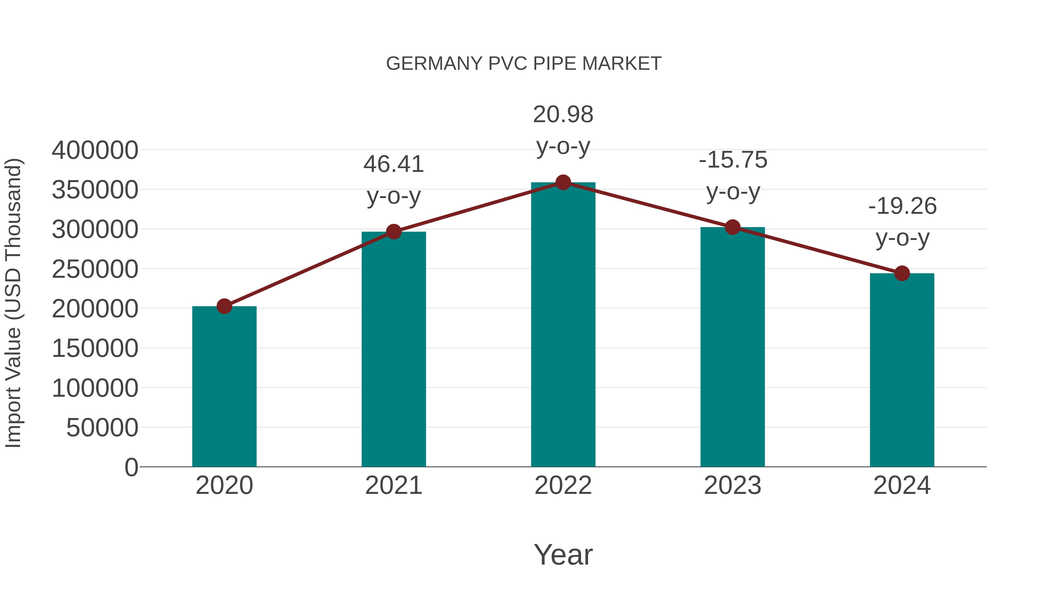  Germany Pvc Pipe Market: Import Trend Analysis