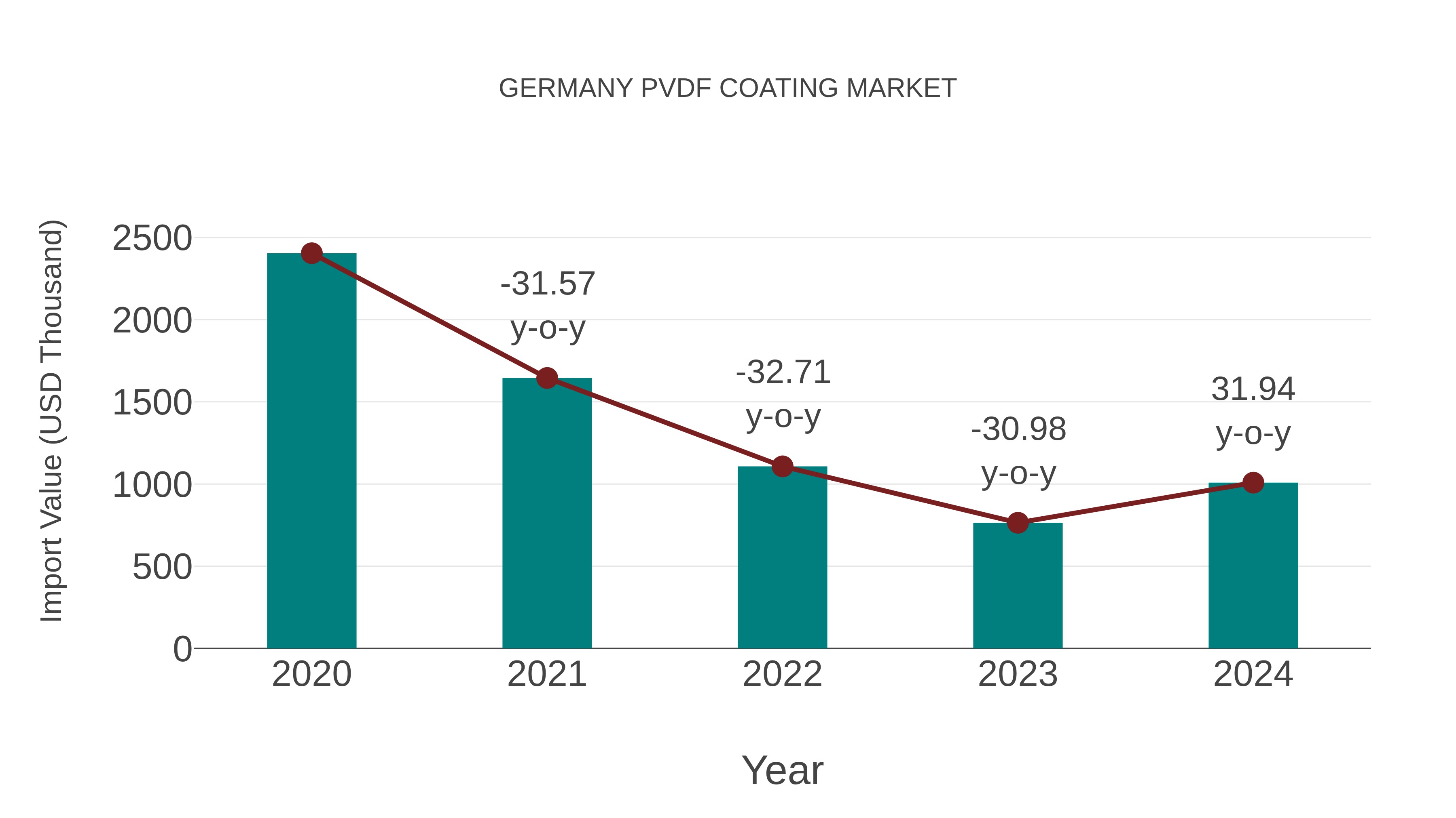  Germany Pvdf Coating Market: Import Trend Analysis