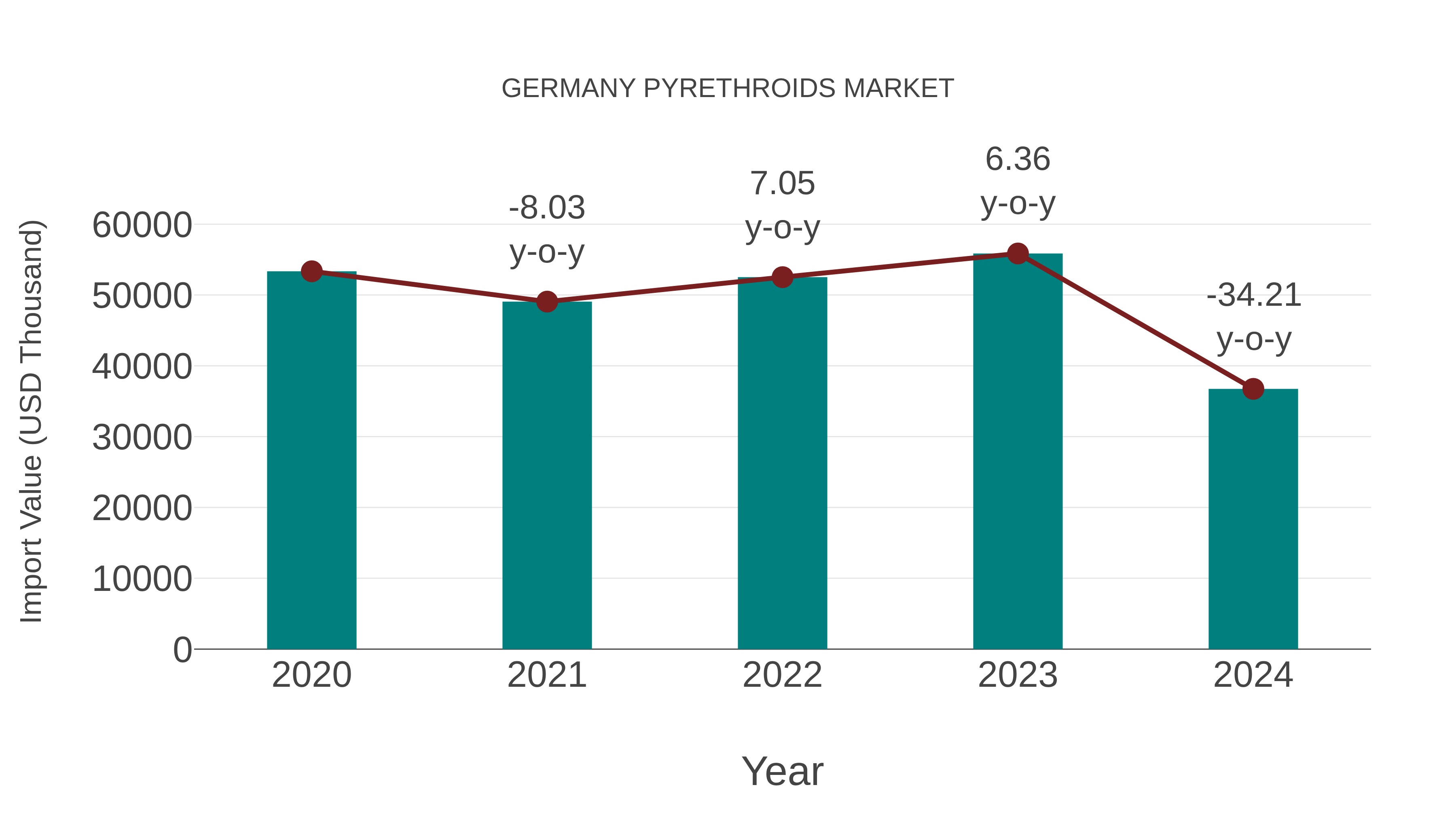 Germany Pyrethroids Market: Import Trend Analysis