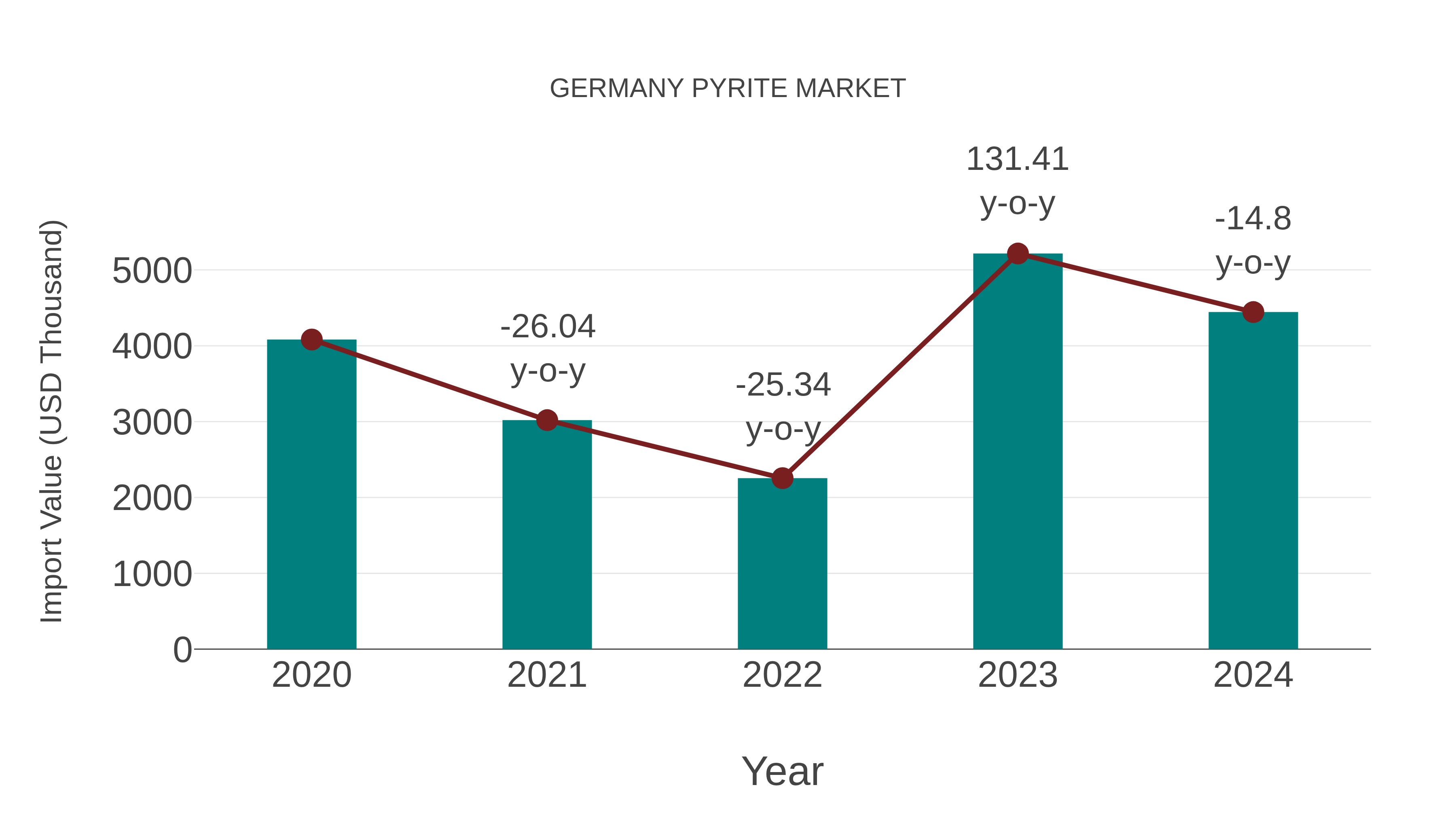  Germany Pyrite Market: Import Trend Analysis