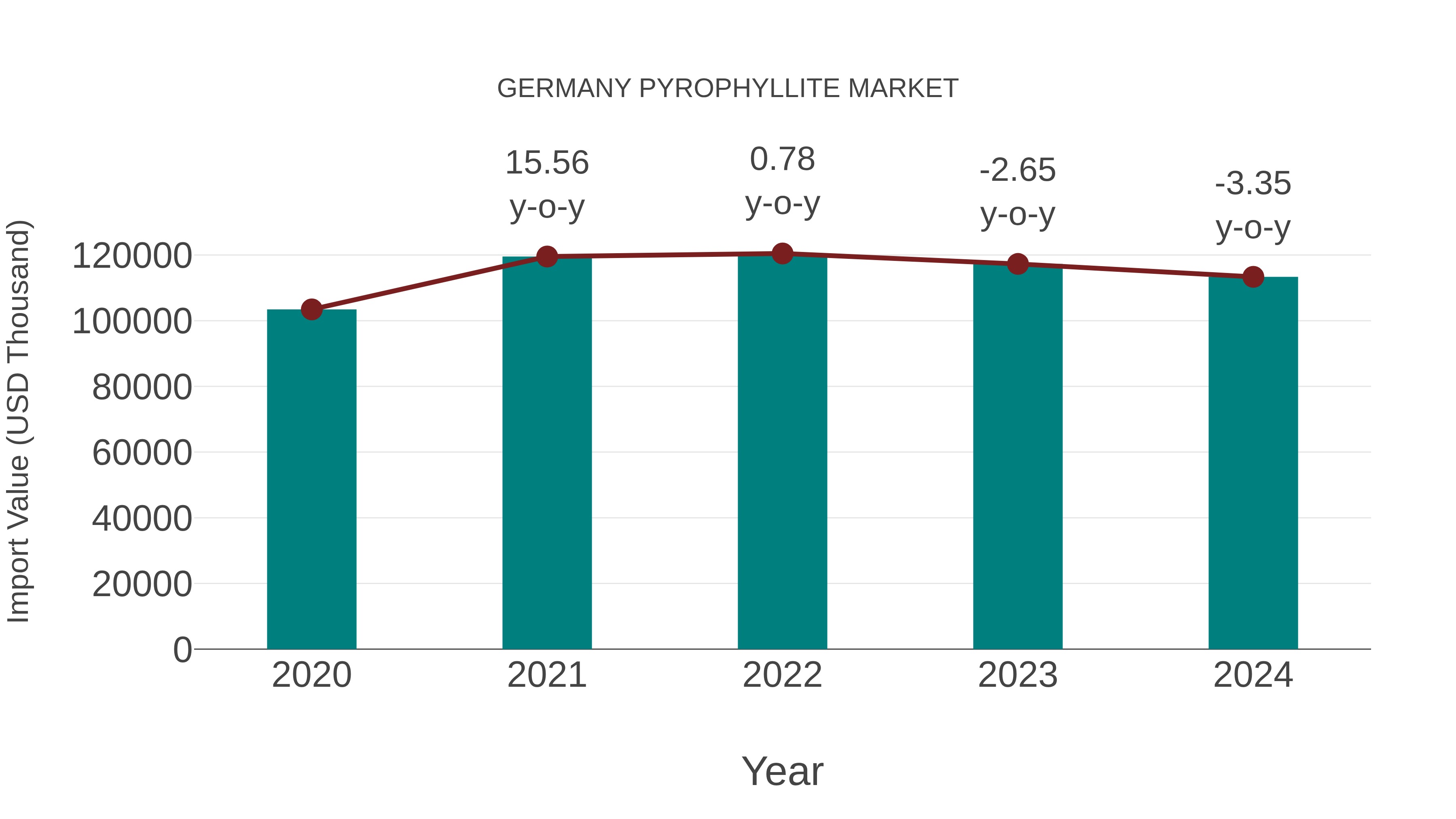  Germany Pyrophyllite Market: Import Trend Analysis