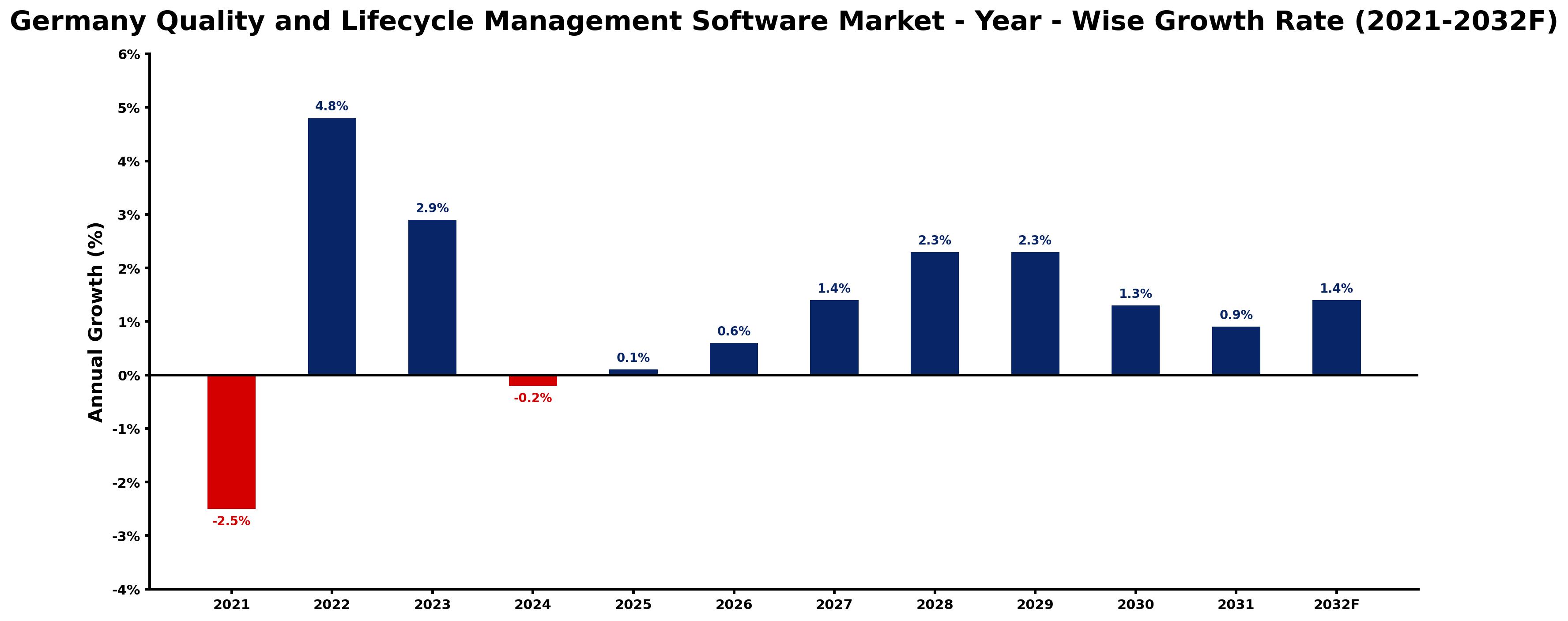 Germany Quality and Lifecycle Management Software Market Year-wise Growth Rate and Key Drivers