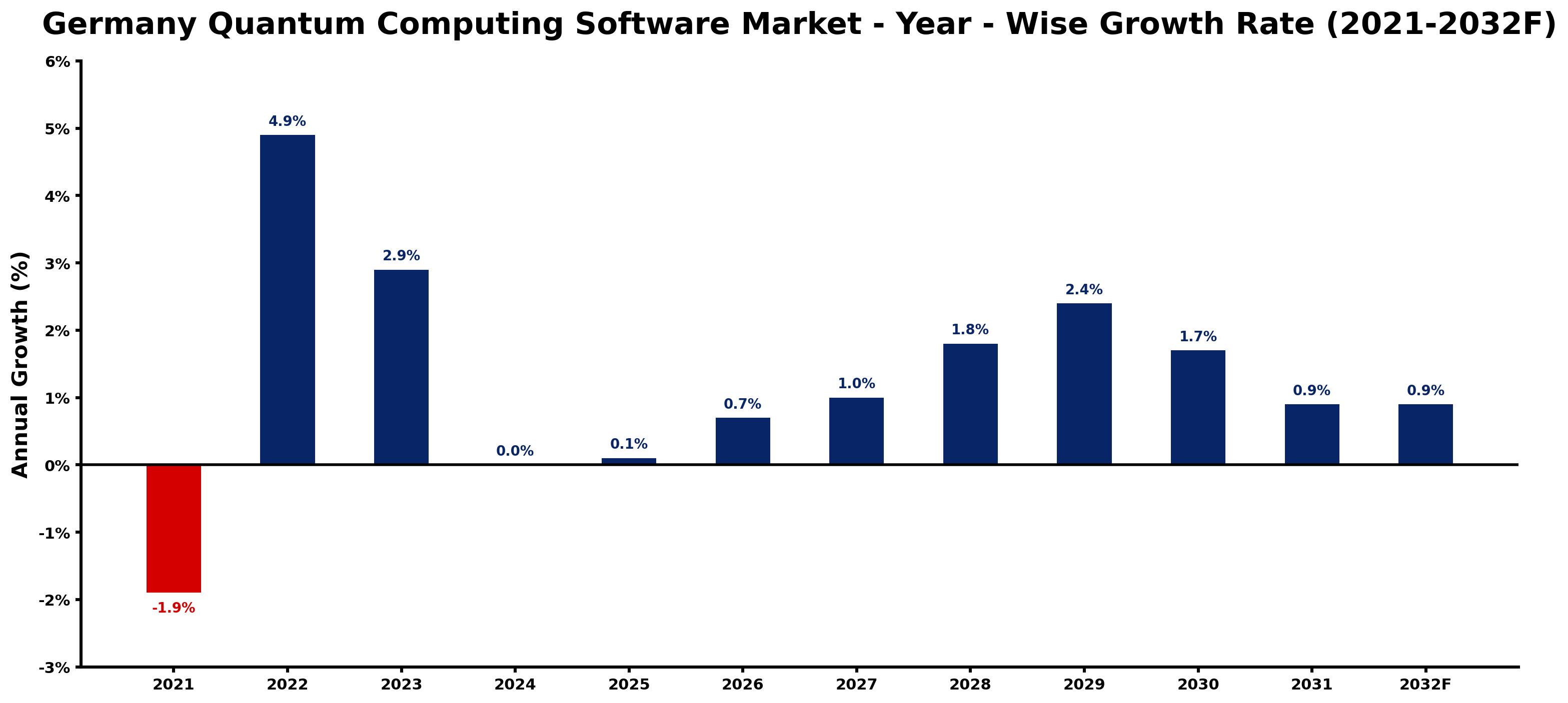 Germany Quantum Computing Software Market Year-wise Growth Rate and Key Drivers