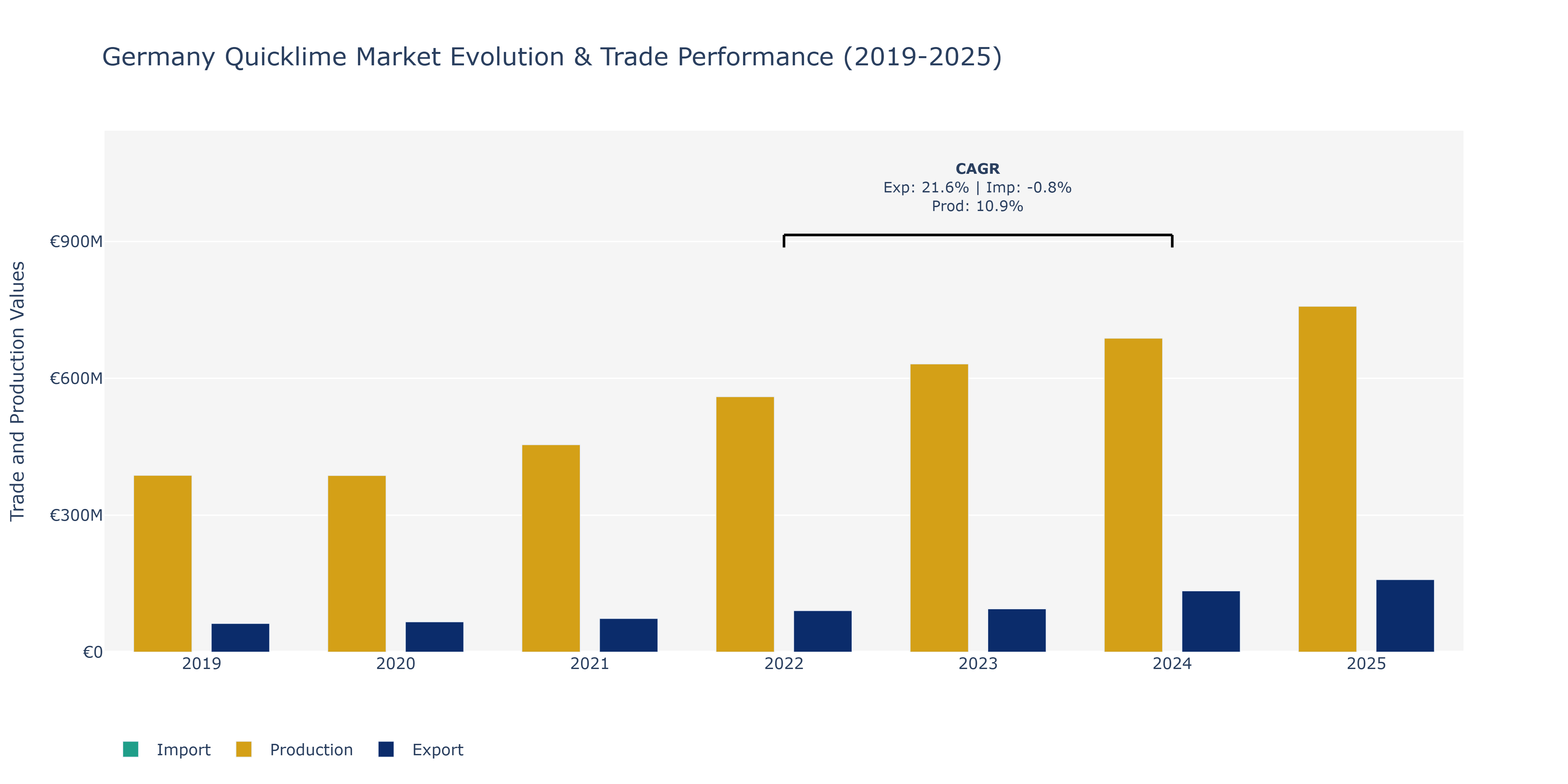 Germany Quicklime Market: Production & Trade Performance (2019-2025)