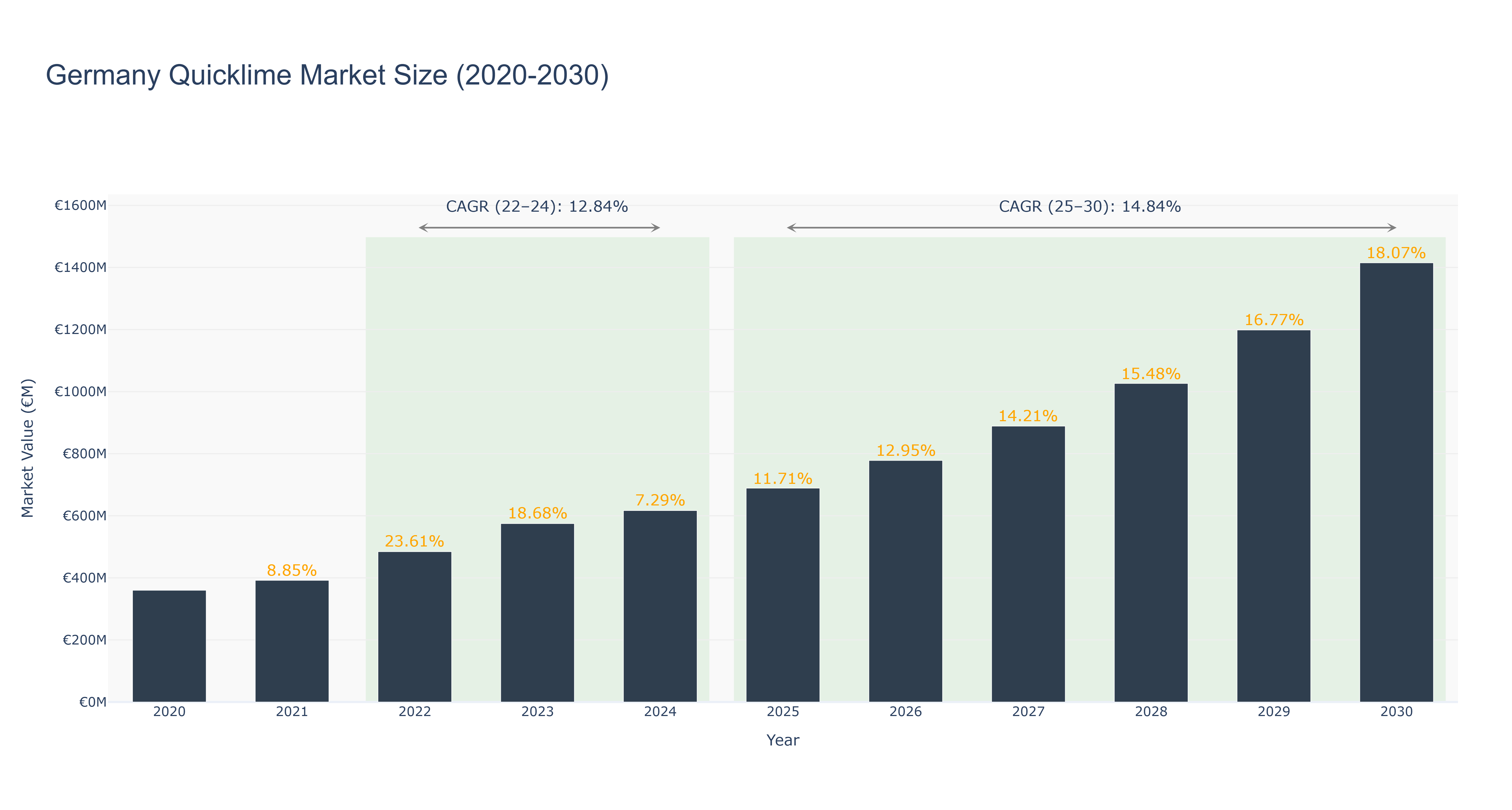 Germany Quicklime Market Size (2020-2030)