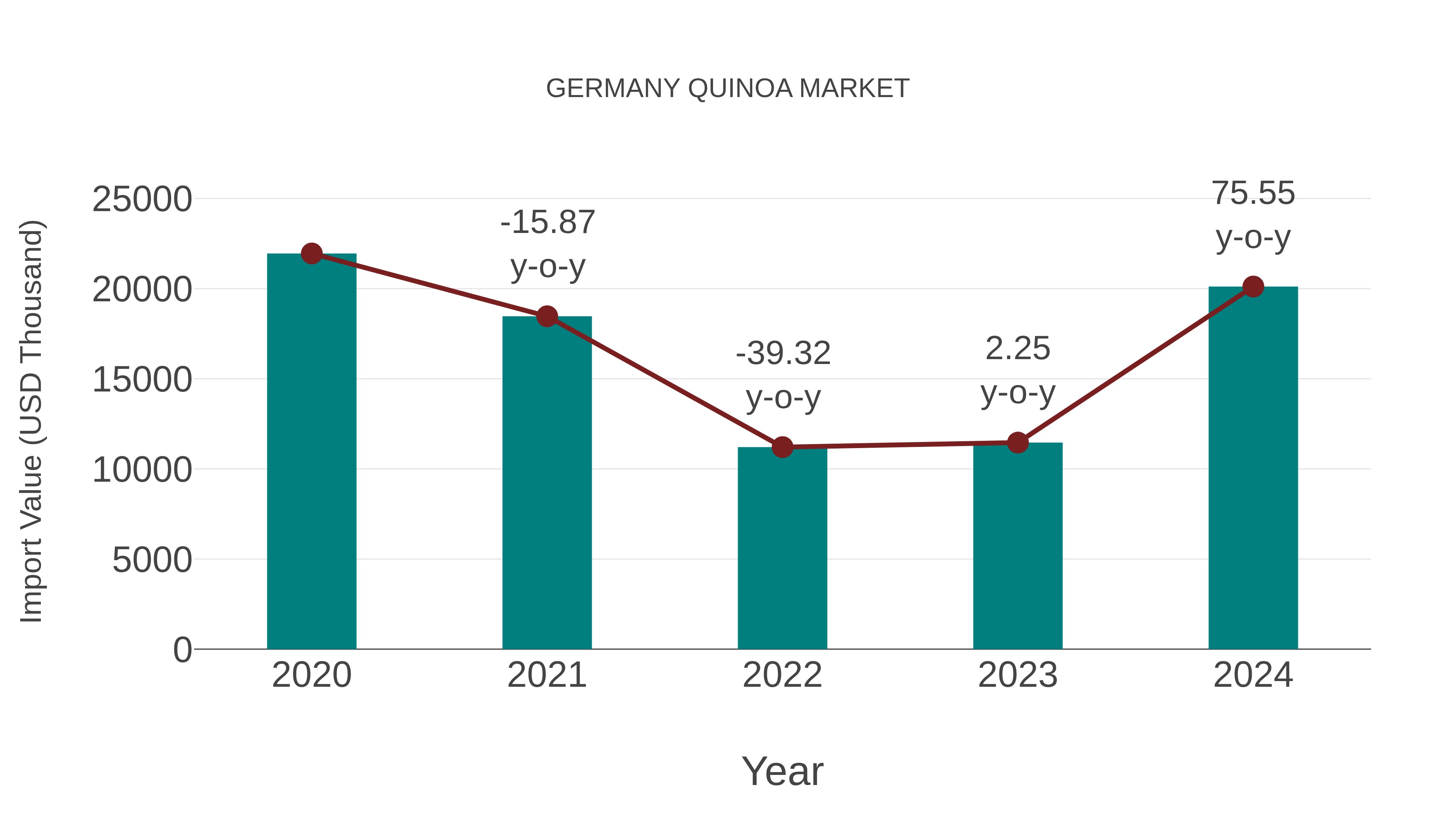  Germany Quinoa Market: Import Trend Analysis