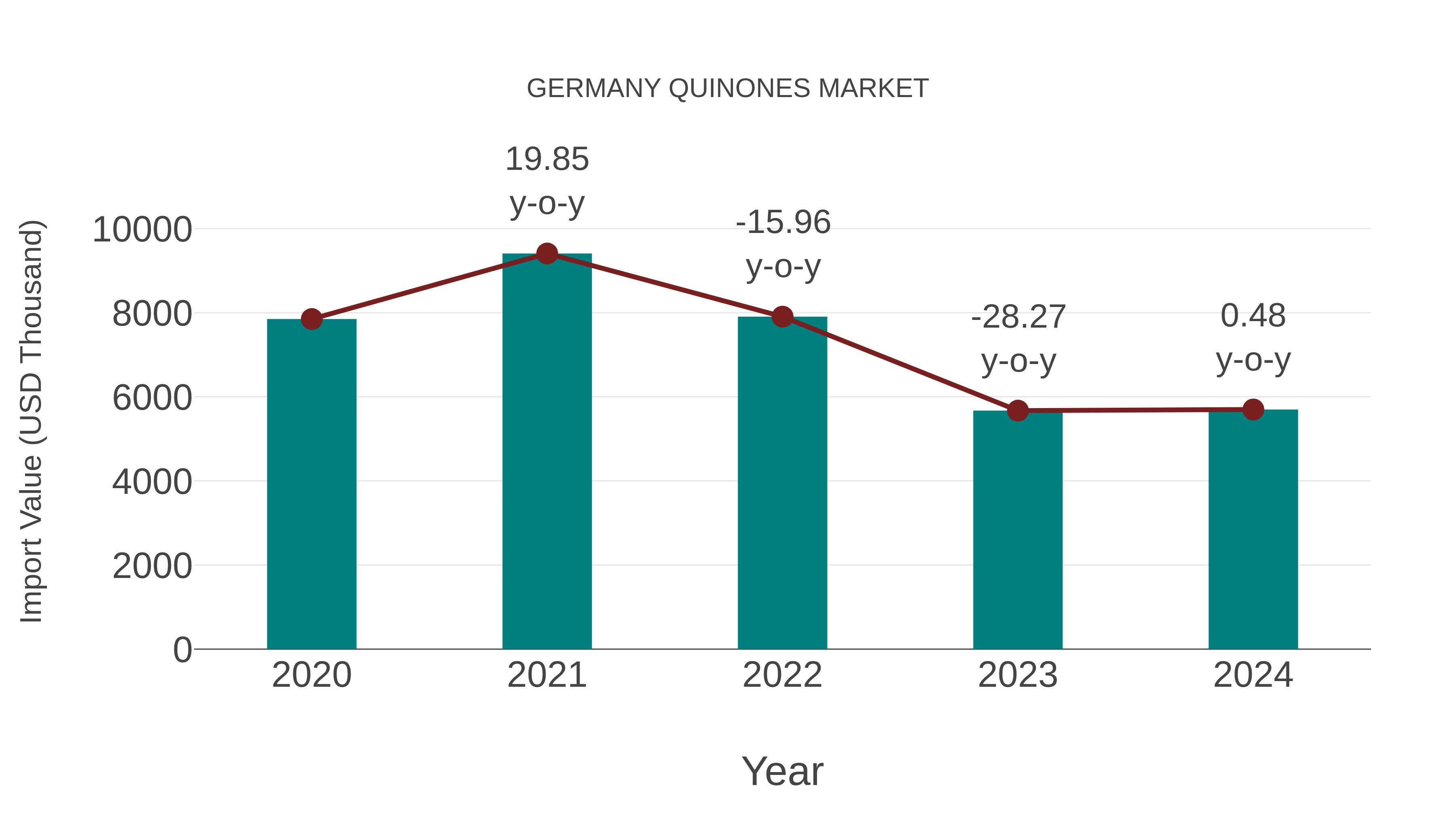  Germany Quinones Market: Import Trend Analysis