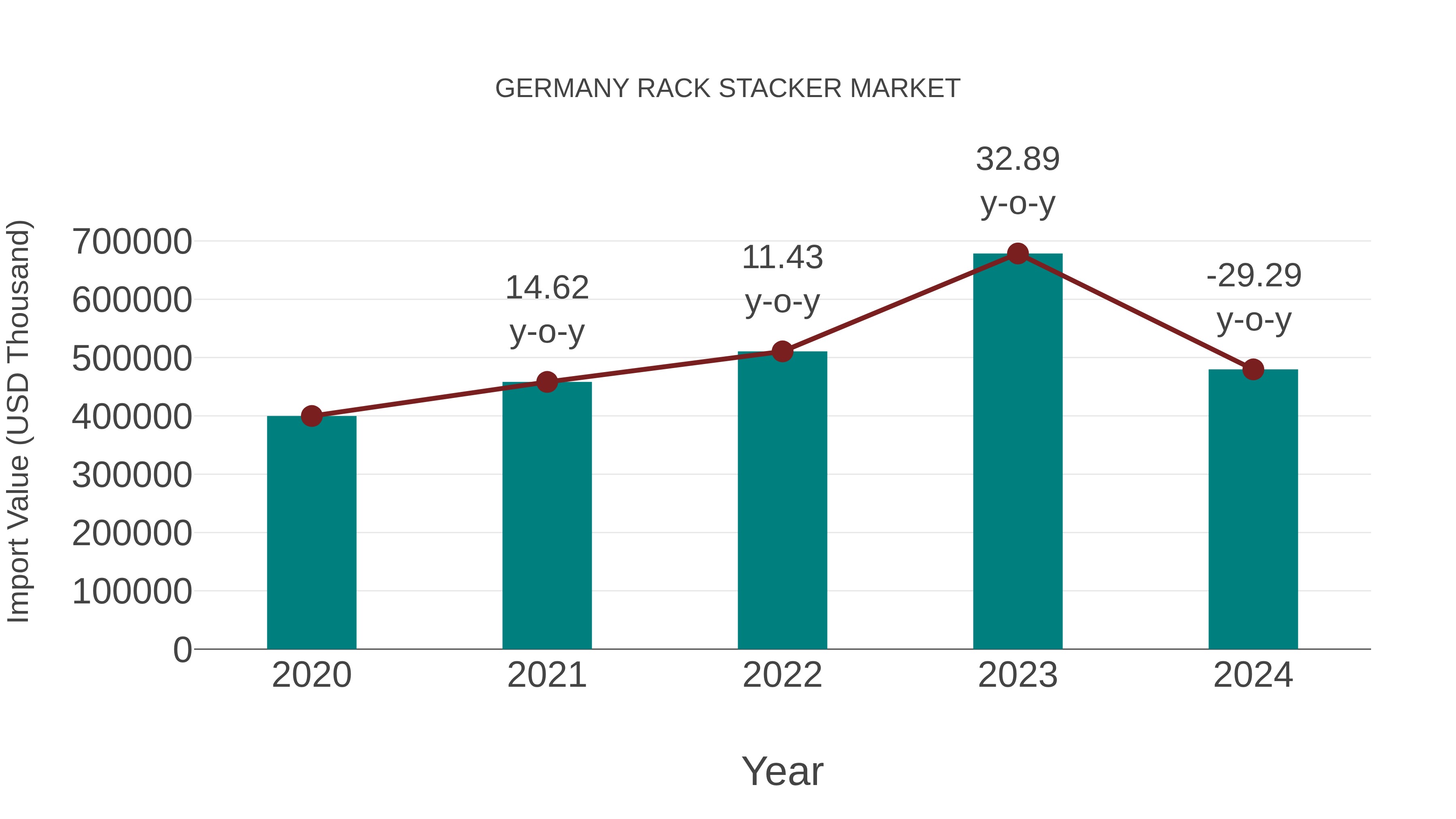  Germany Rack Stacker Market: Import Trend Analysis