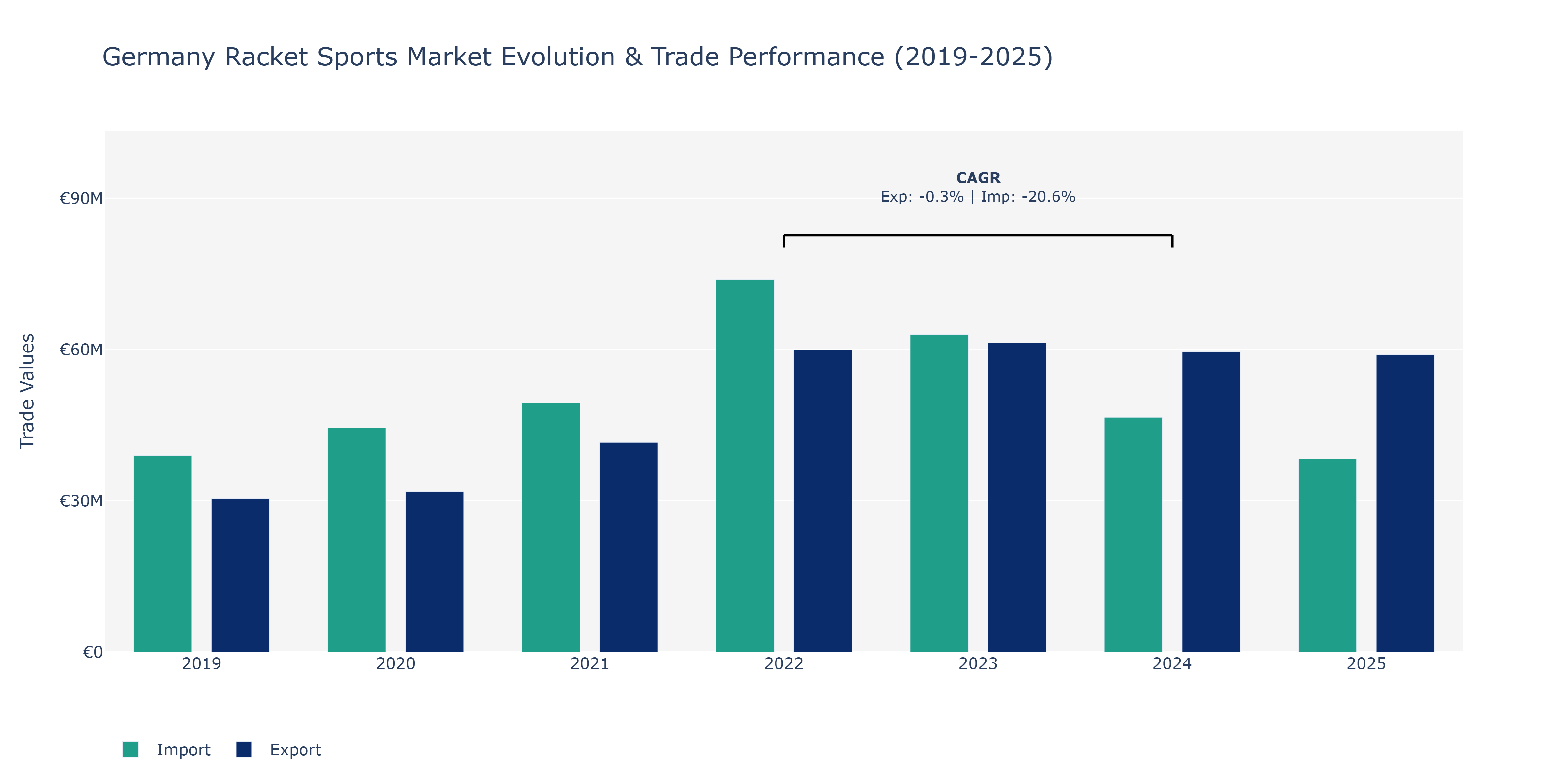 Germany Racket Sports Market: Production & Trade Performance (2019-2025)