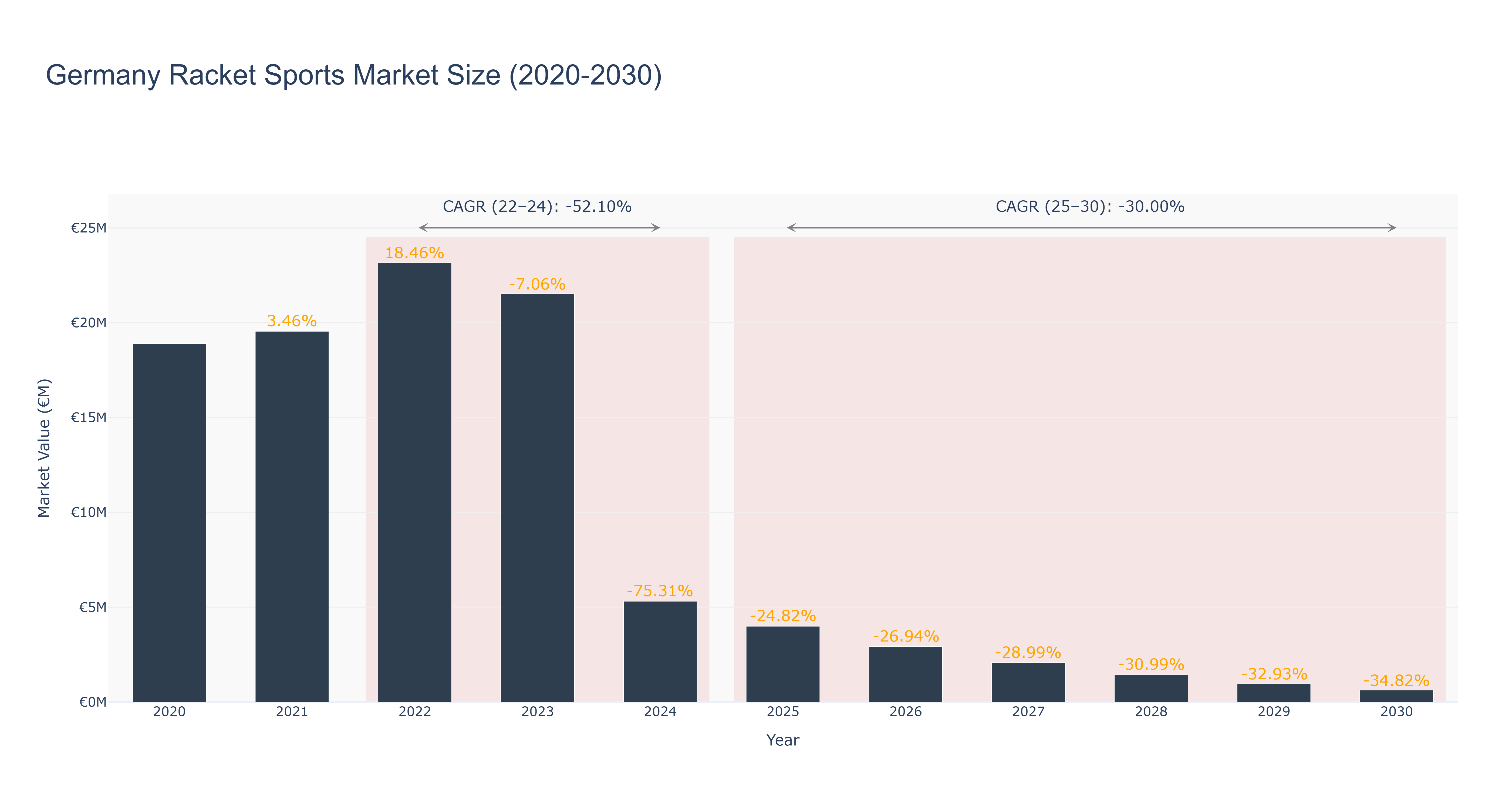 Germany Racket Sports Market Size (2020-2030)